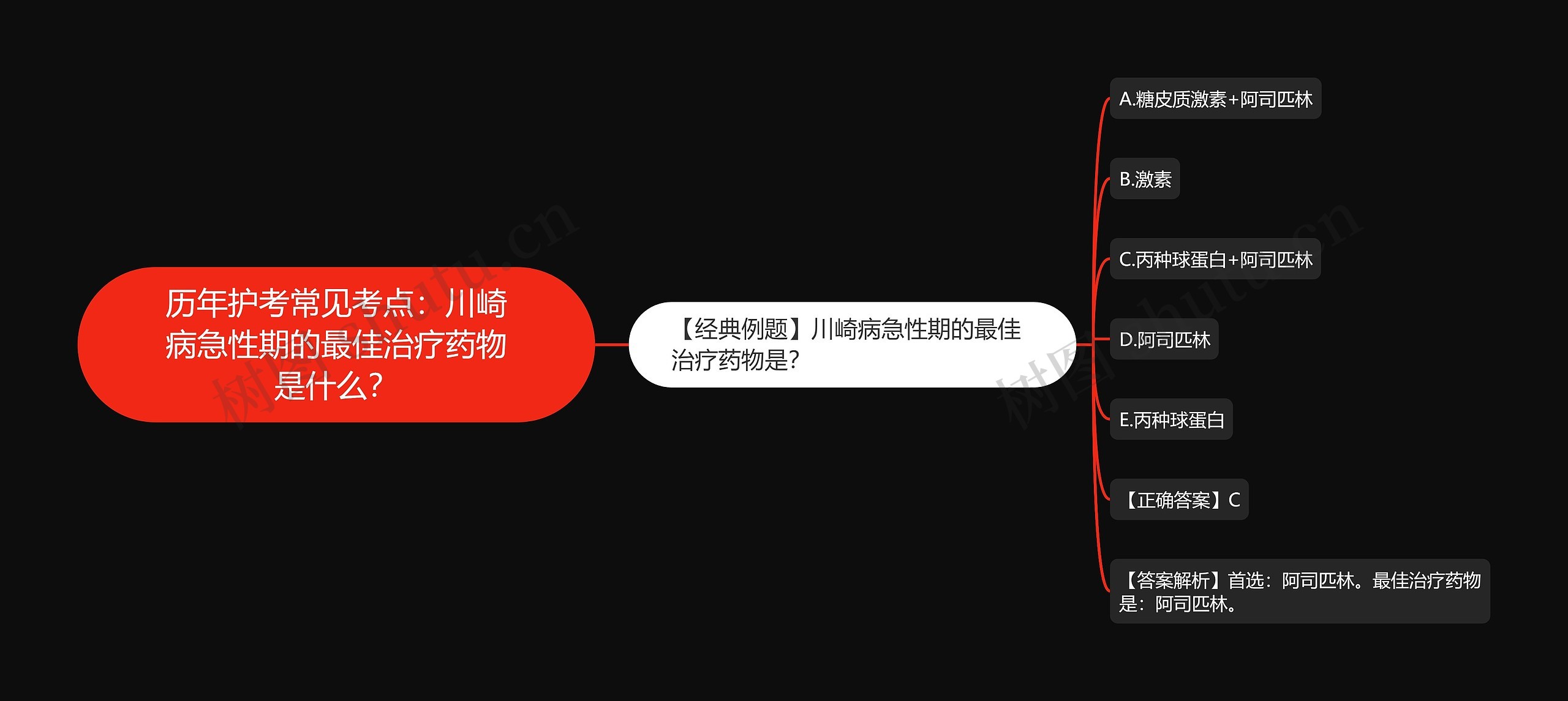 历年护考常见考点：川崎病急性期的最佳治疗药物是什么？思维导图