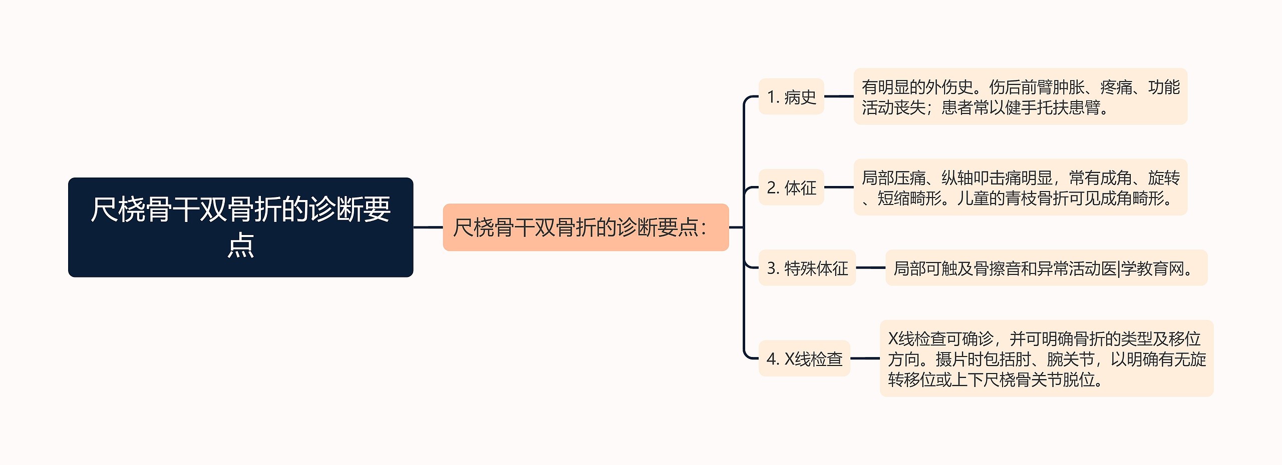 尺桡骨干双骨折的诊断要点 尺桡骨干双骨折的诊断要点
