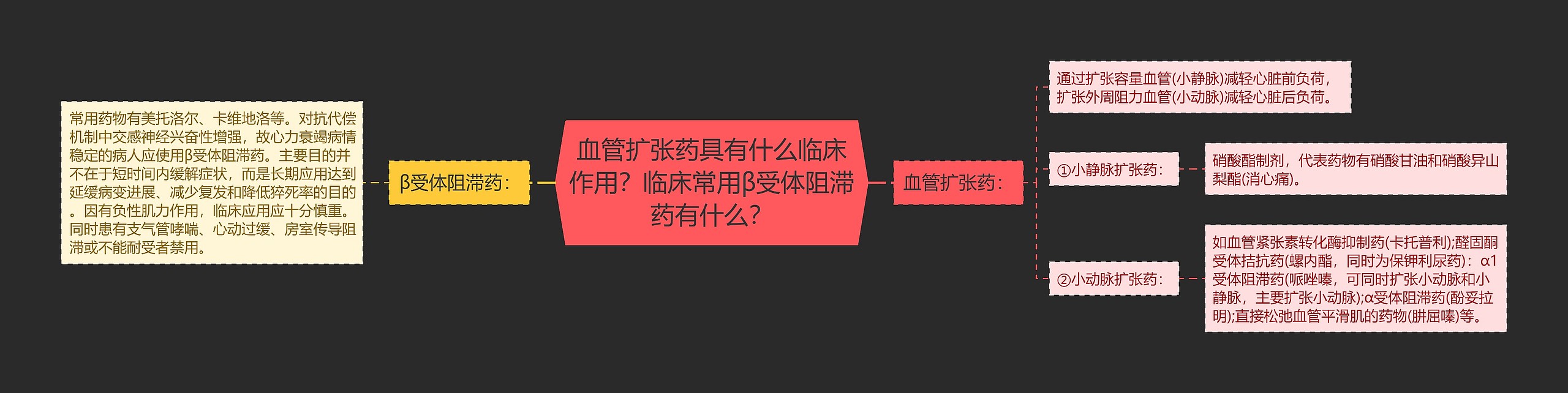 血管扩张药具有什么临床作用？临床常用β受体阻滞药有什么？思维导图