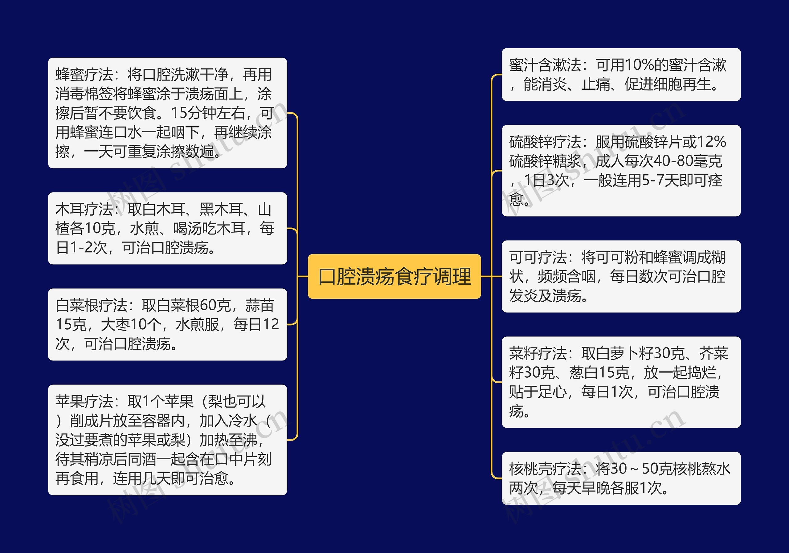 口腔溃疡食疗调理思维导图