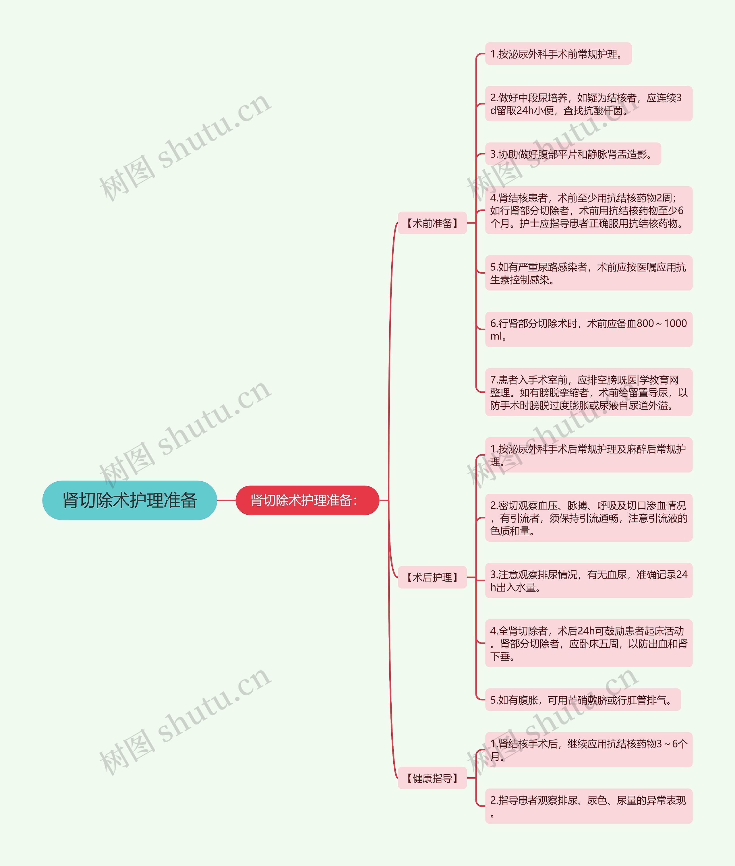 肾切除术护理准备思维导图