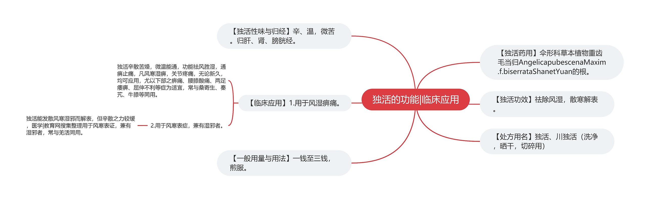 独活的功能|临床应用思维导图