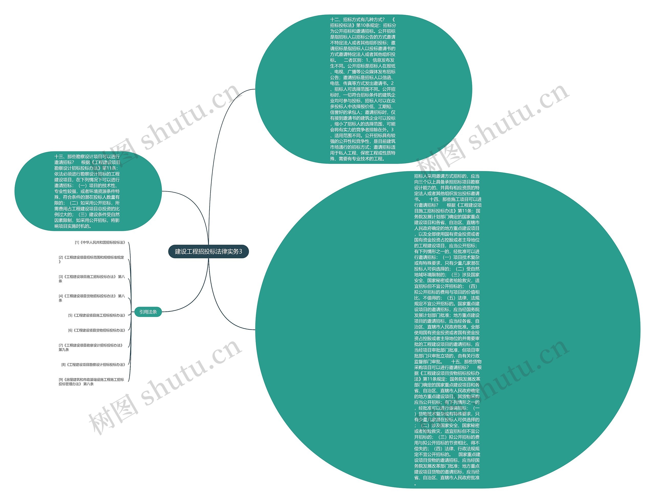 建设工程招投标法律实务3思维导图