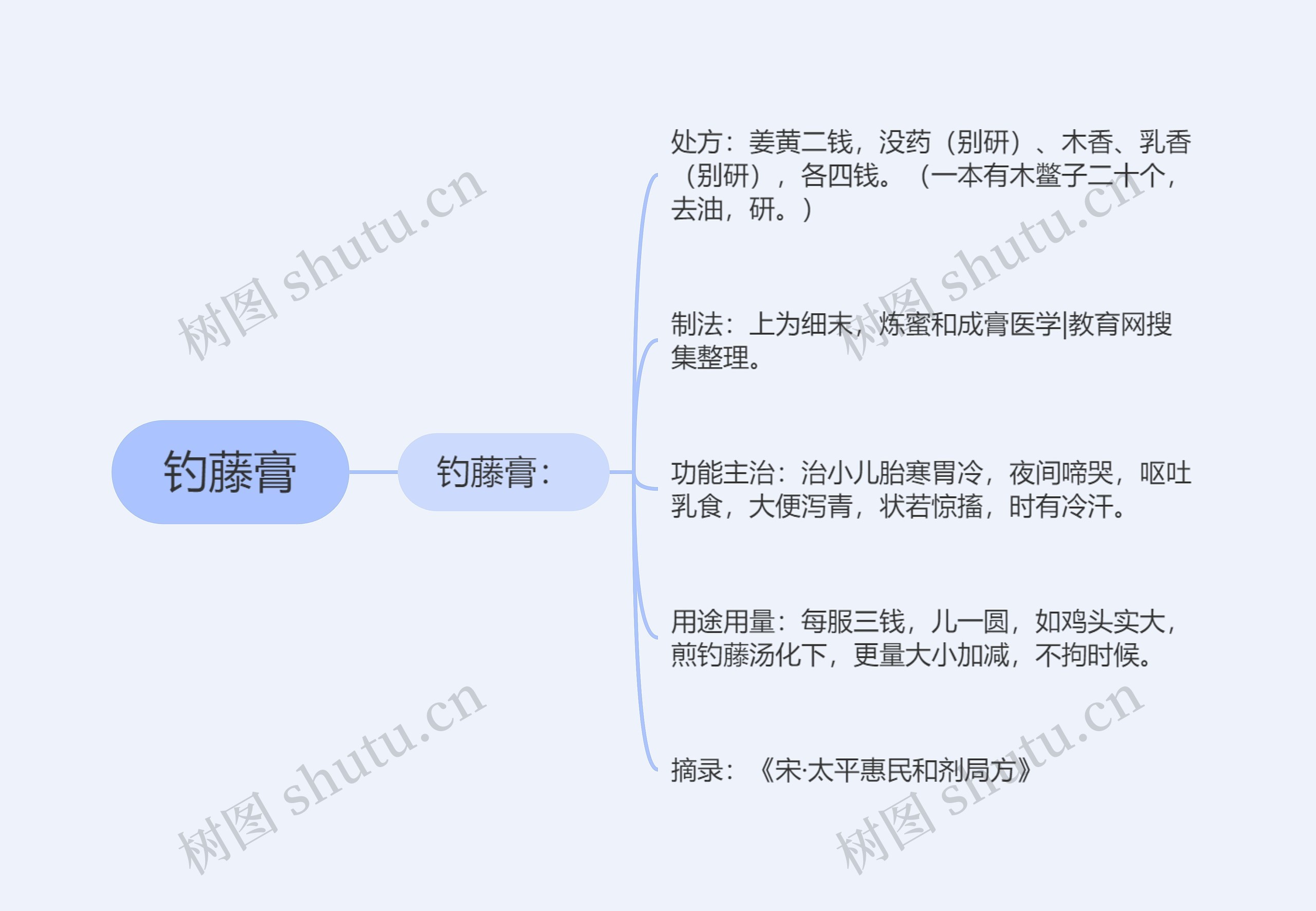 钓藤膏思维导图