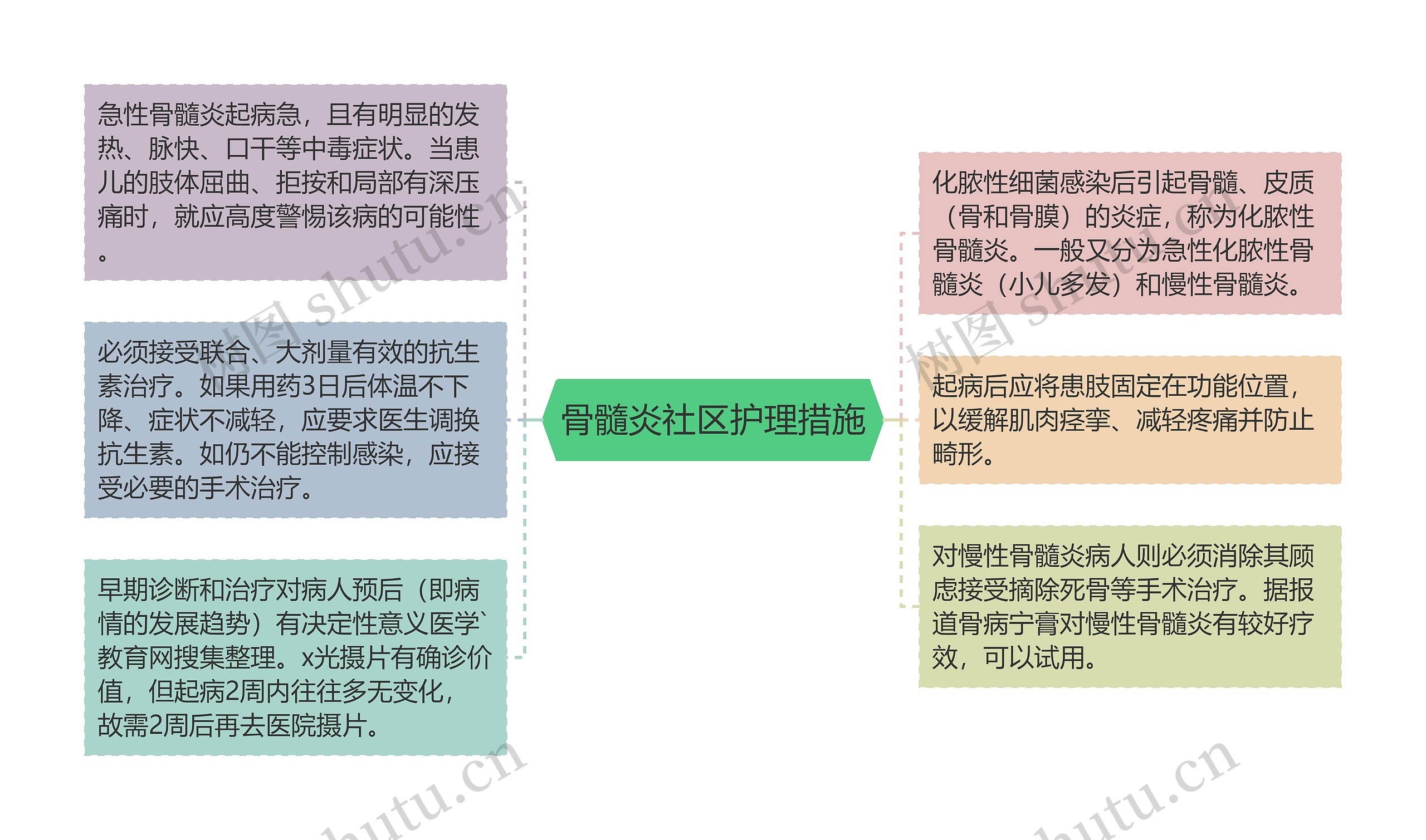 骨髓炎社区护理措施思维导图