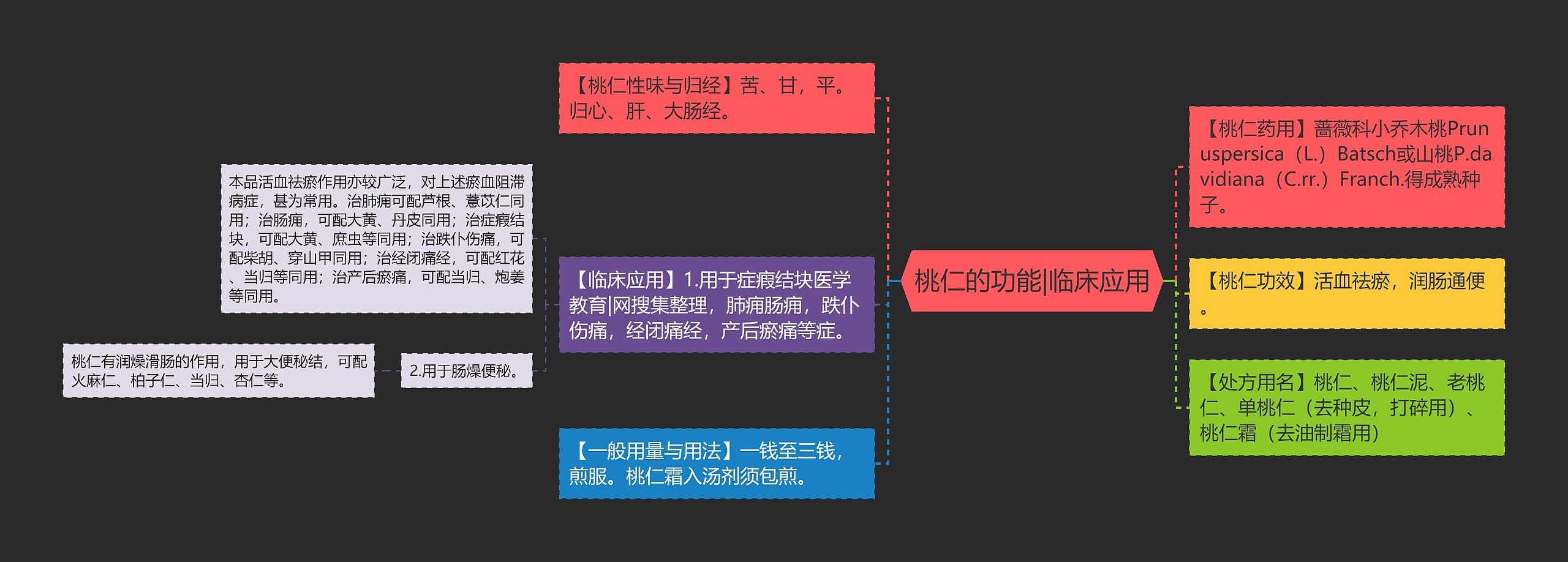 桃仁的功能|临床应用思维导图