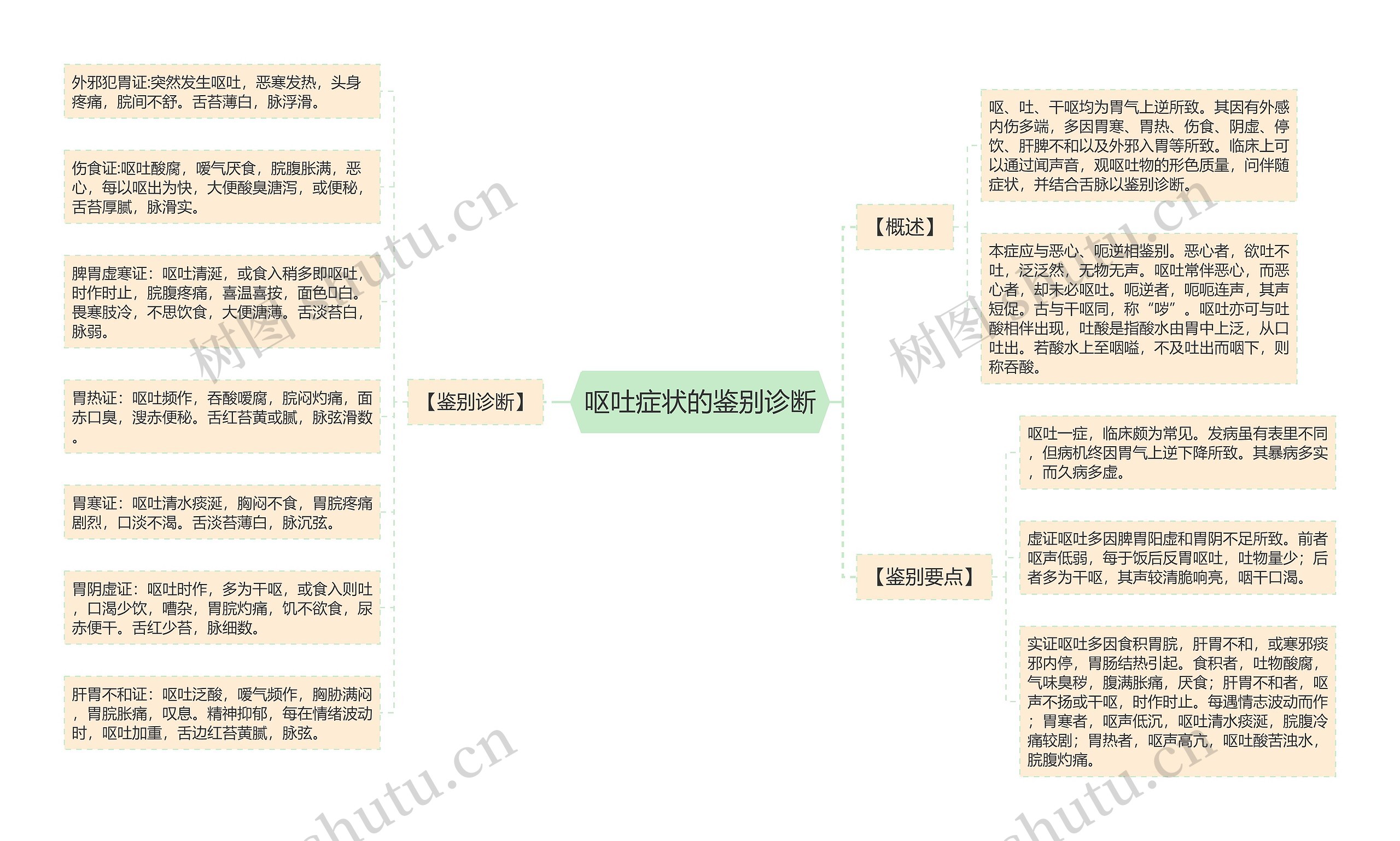 呕吐症状的鉴别诊断思维导图