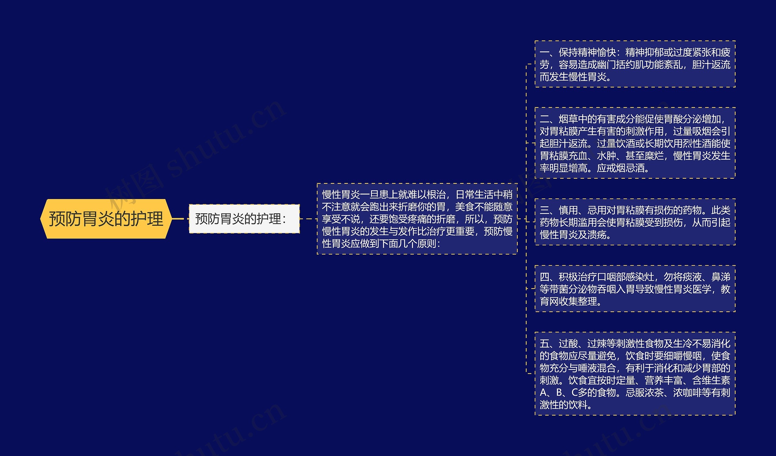 预防胃炎的护理思维导图