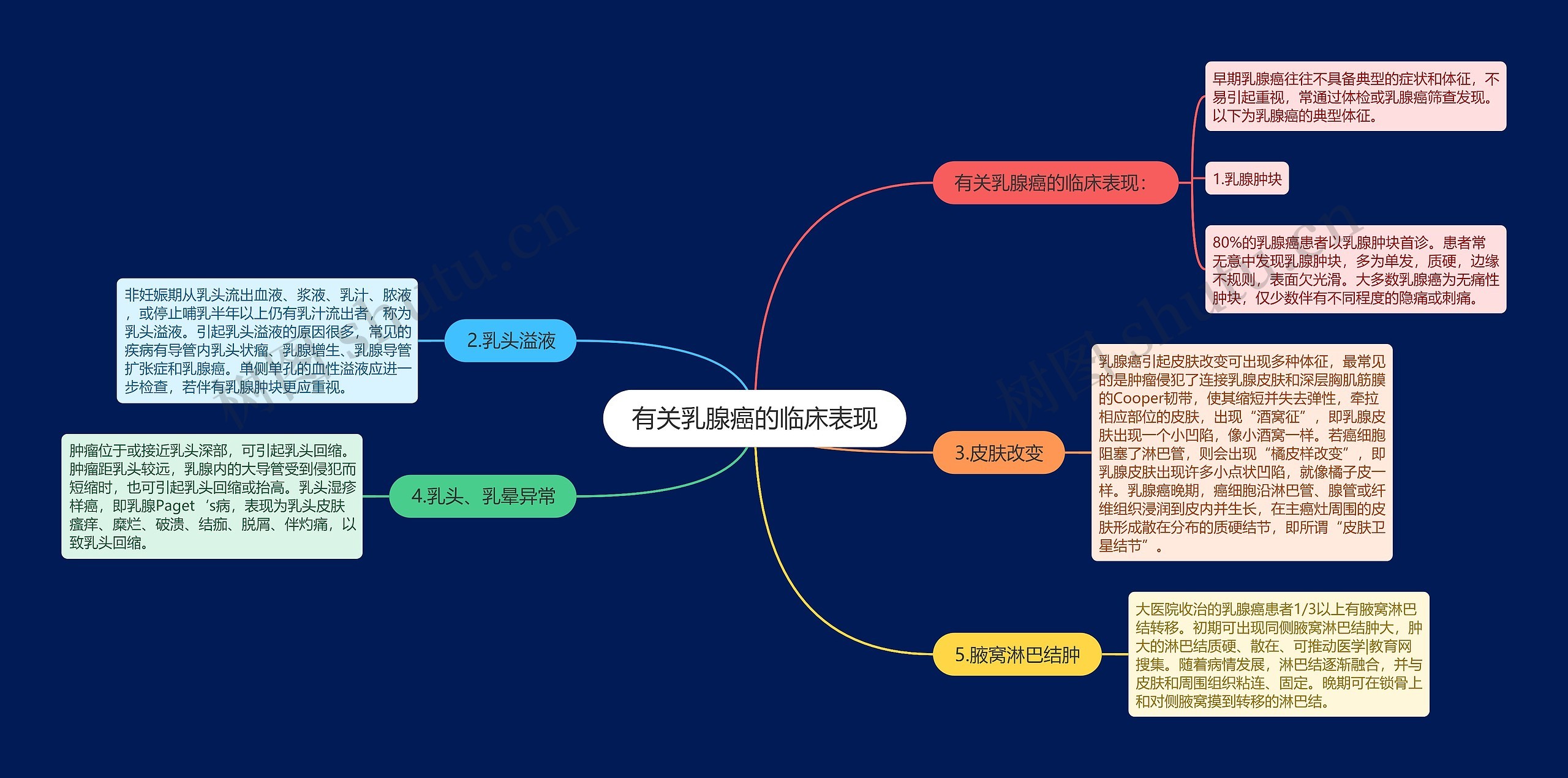 有关乳腺癌的临床表现思维导图