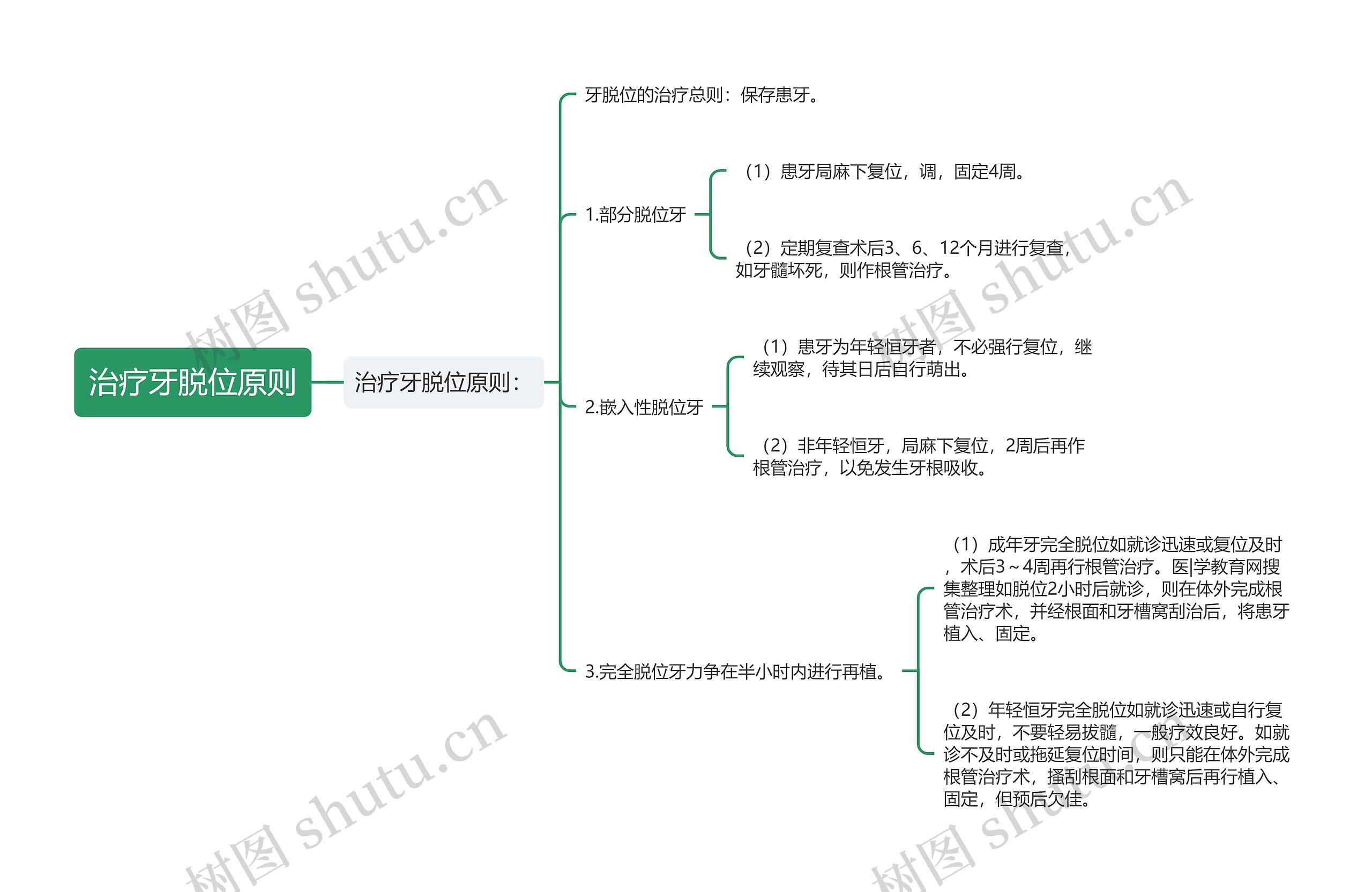 治疗牙脱位原则思维导图