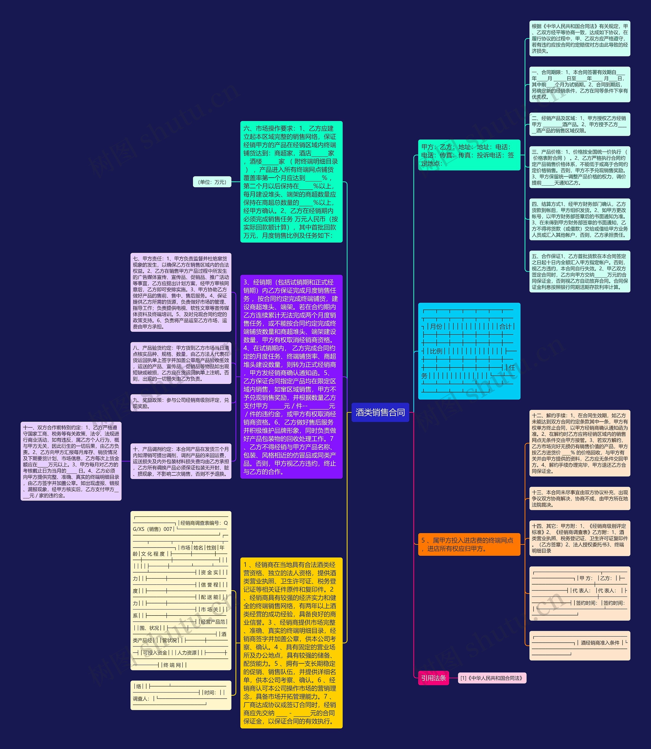 酒类销售合同思维导图