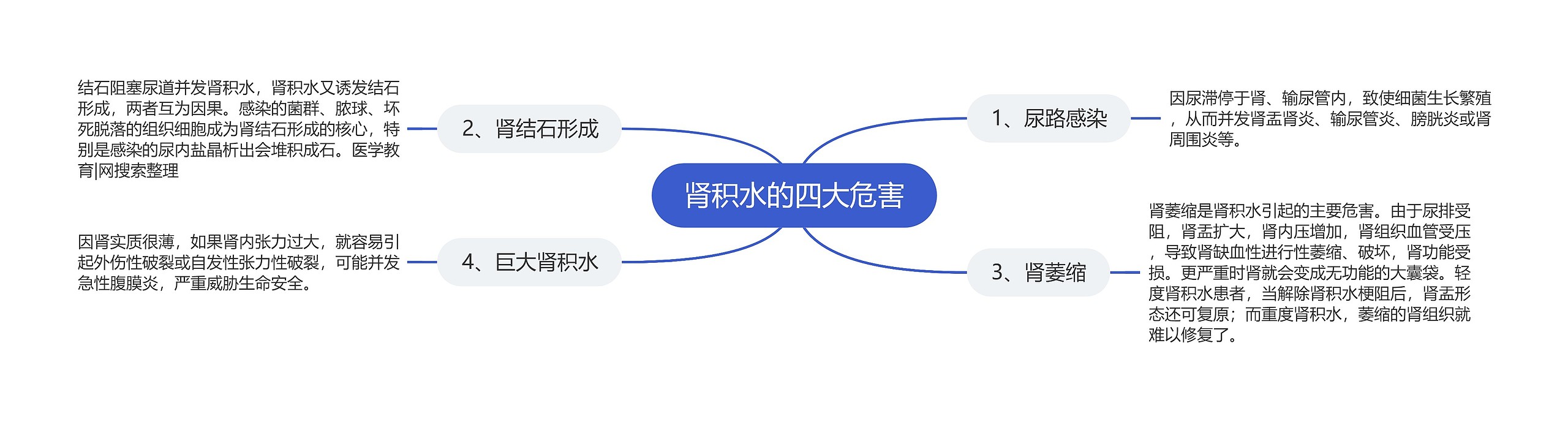 肾积水的四大危害思维导图