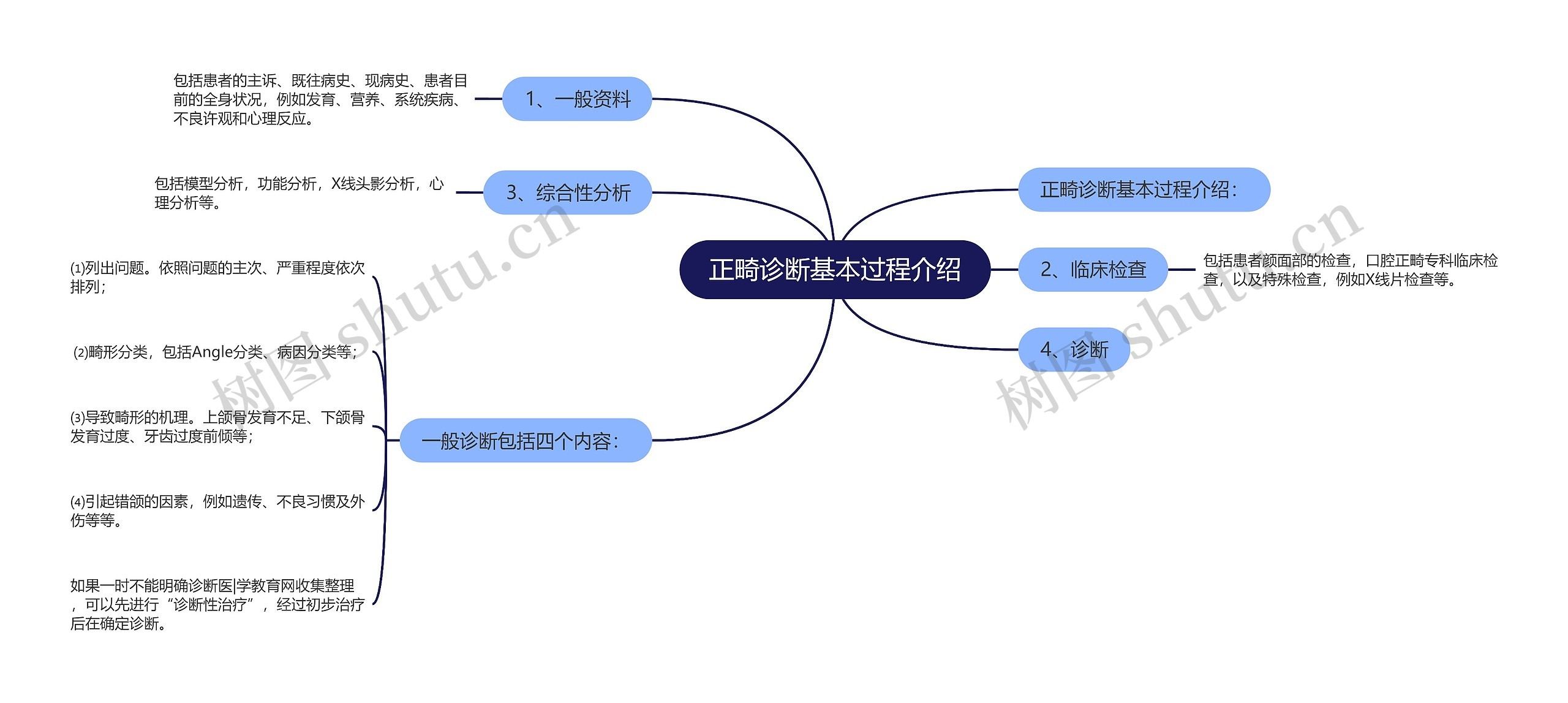 正畸诊断基本过程介绍