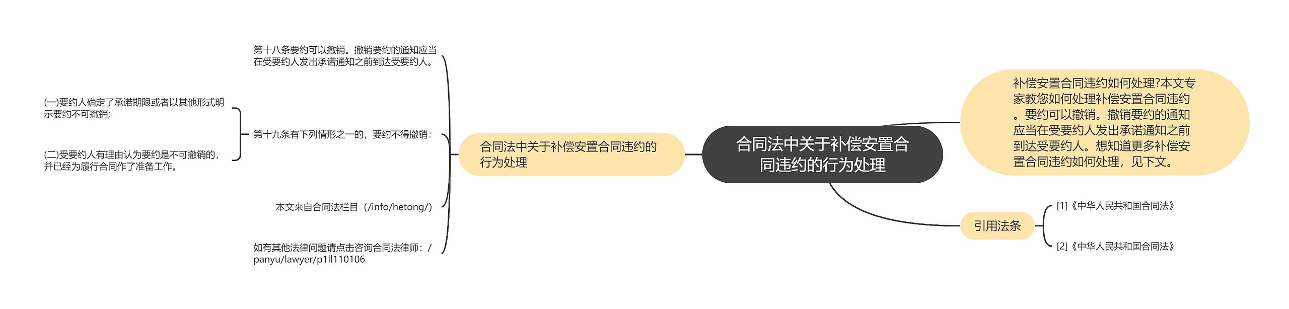 合同法中关于补偿安置合同违约的行为处理思维导图