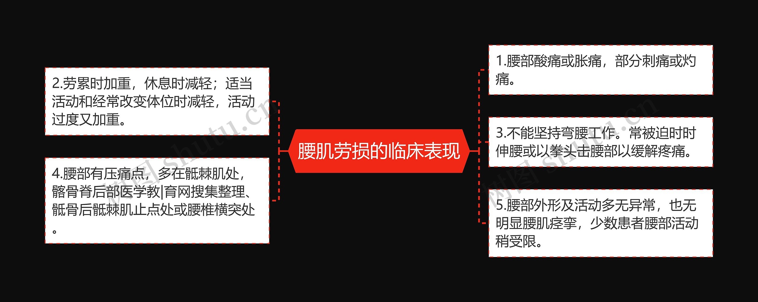 腰肌劳损的临床表现思维导图