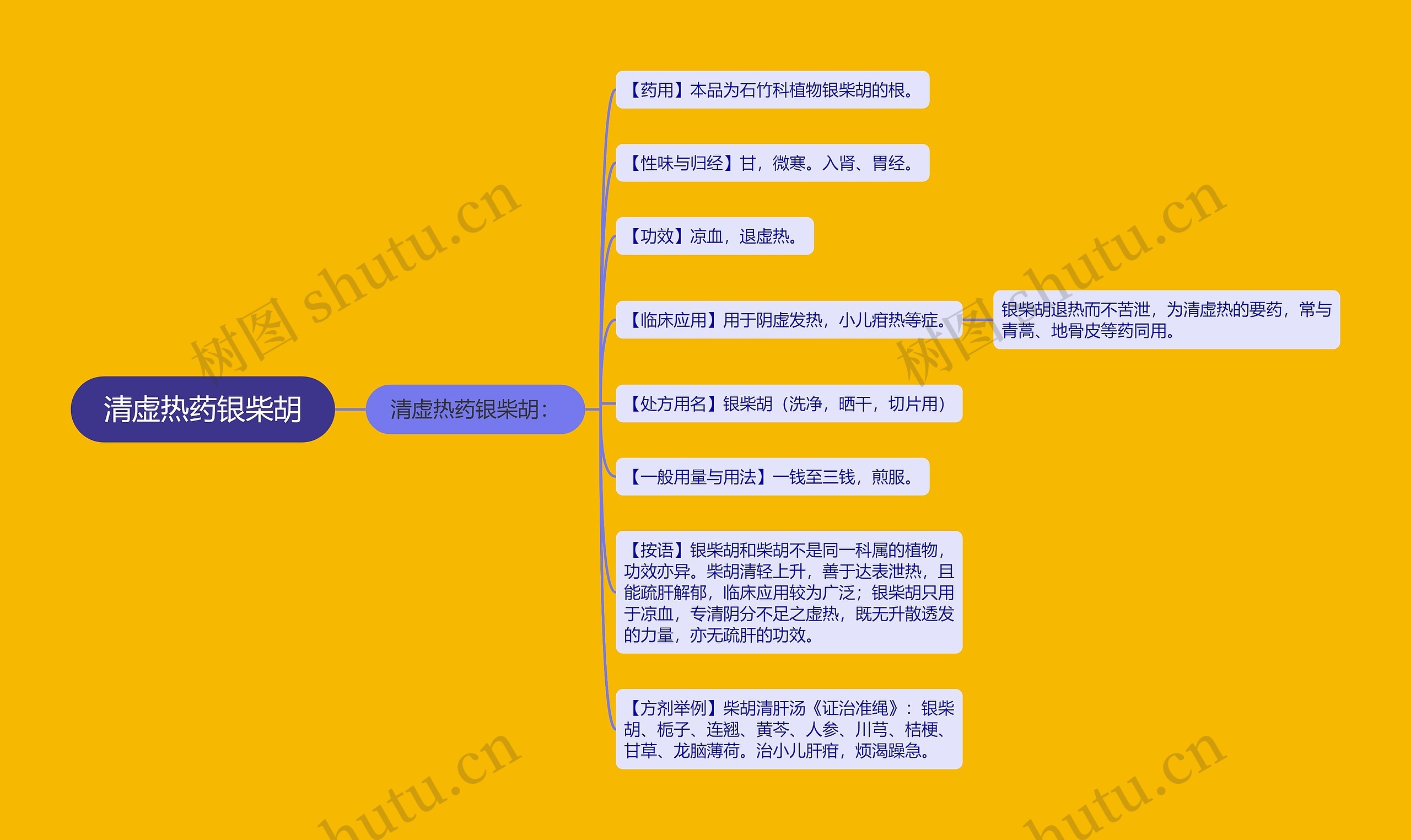 清虚热药银柴胡思维导图