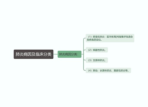 肺炎病因及临床分类