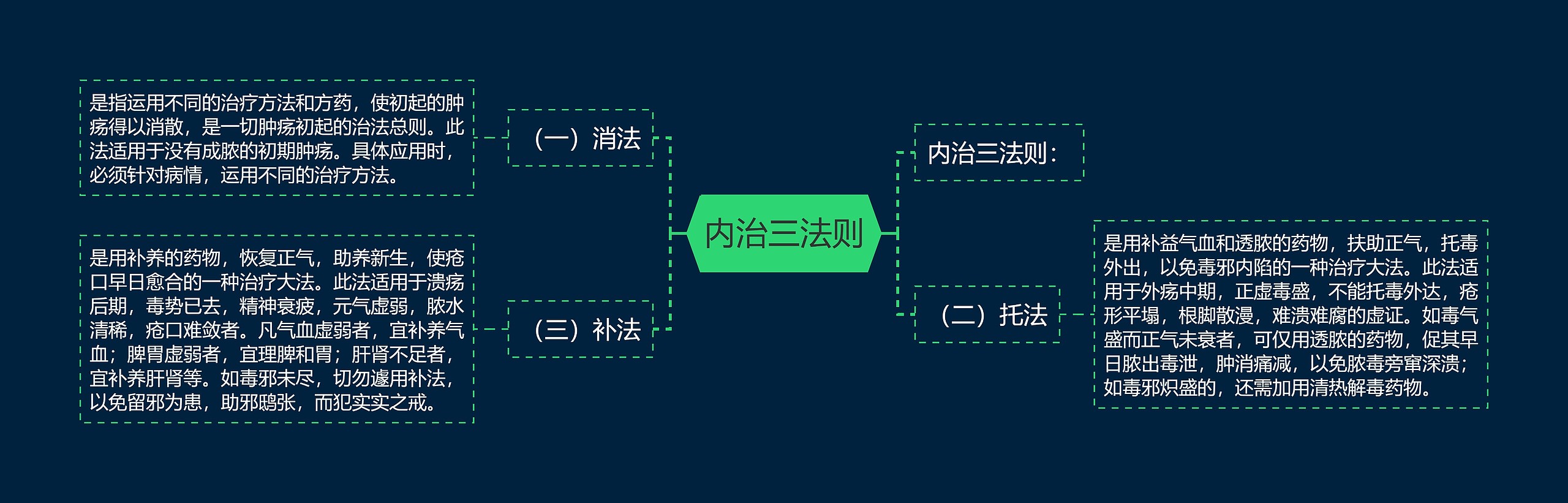 内治三法则思维导图