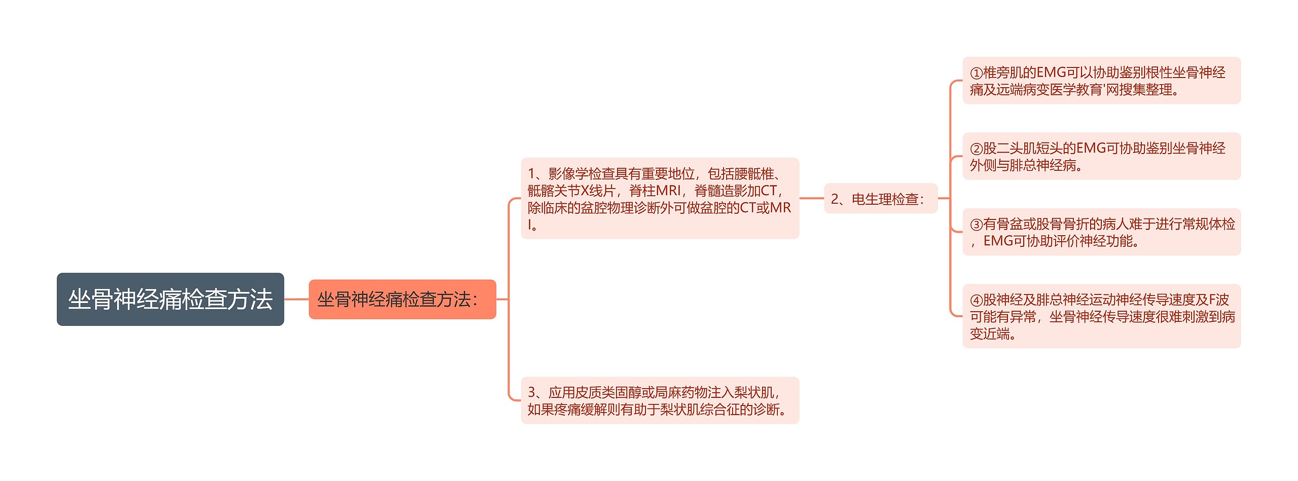 坐骨神经痛检查方法思维导图