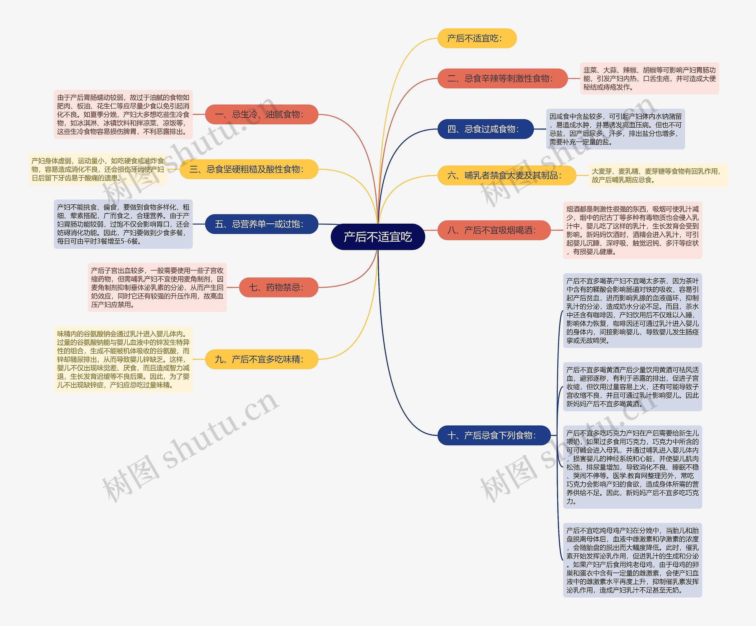 产后不适宜吃思维导图