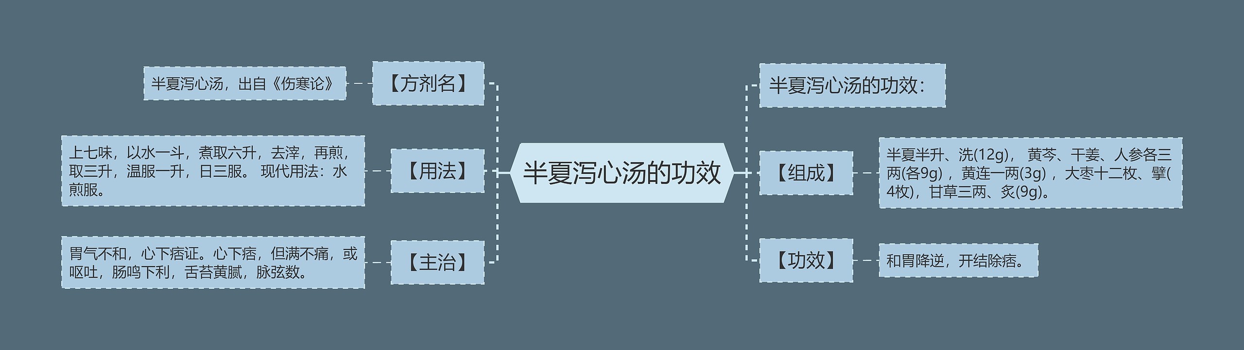 半夏泻心汤的功效思维导图