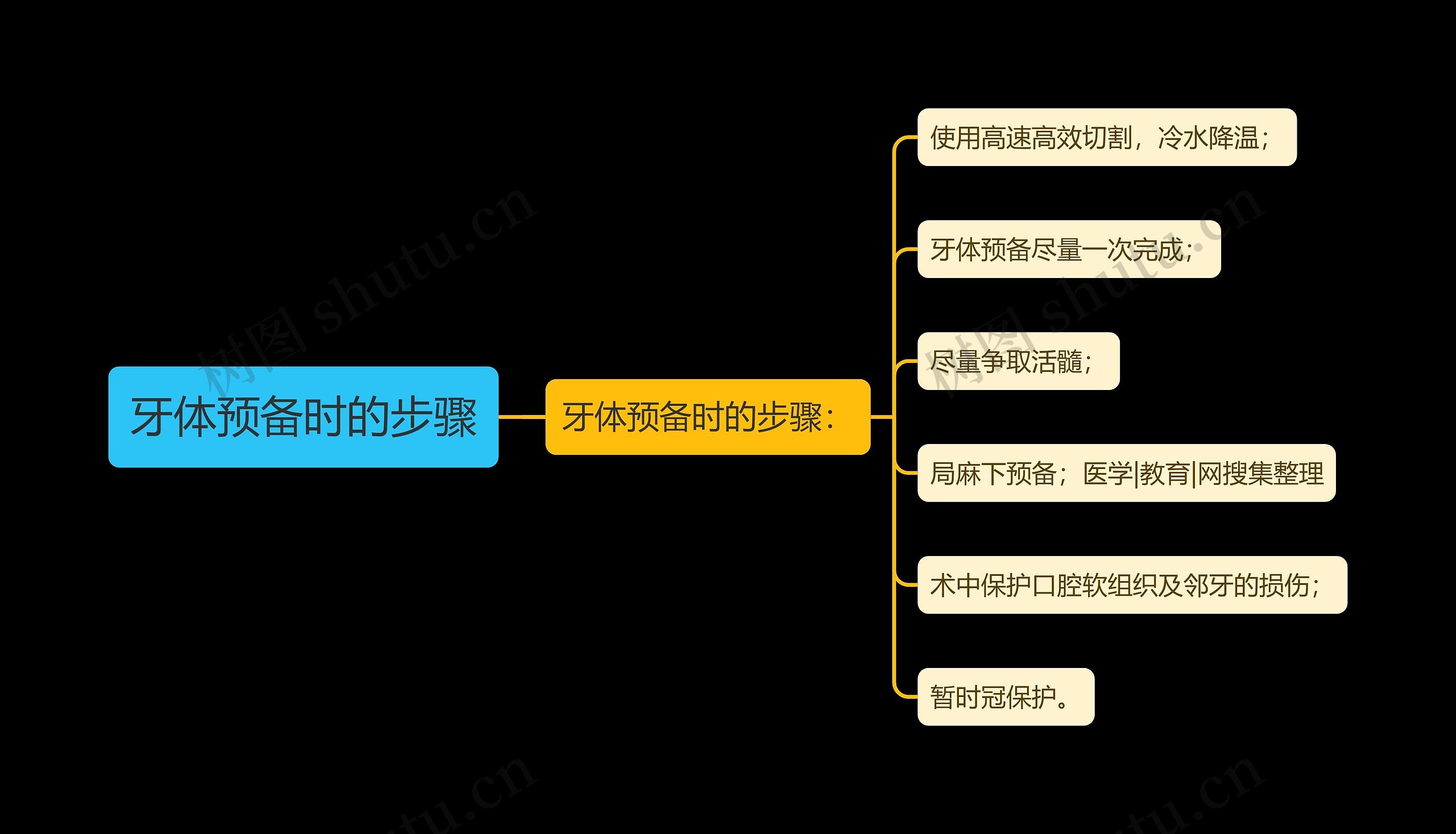 牙体预备时的步骤