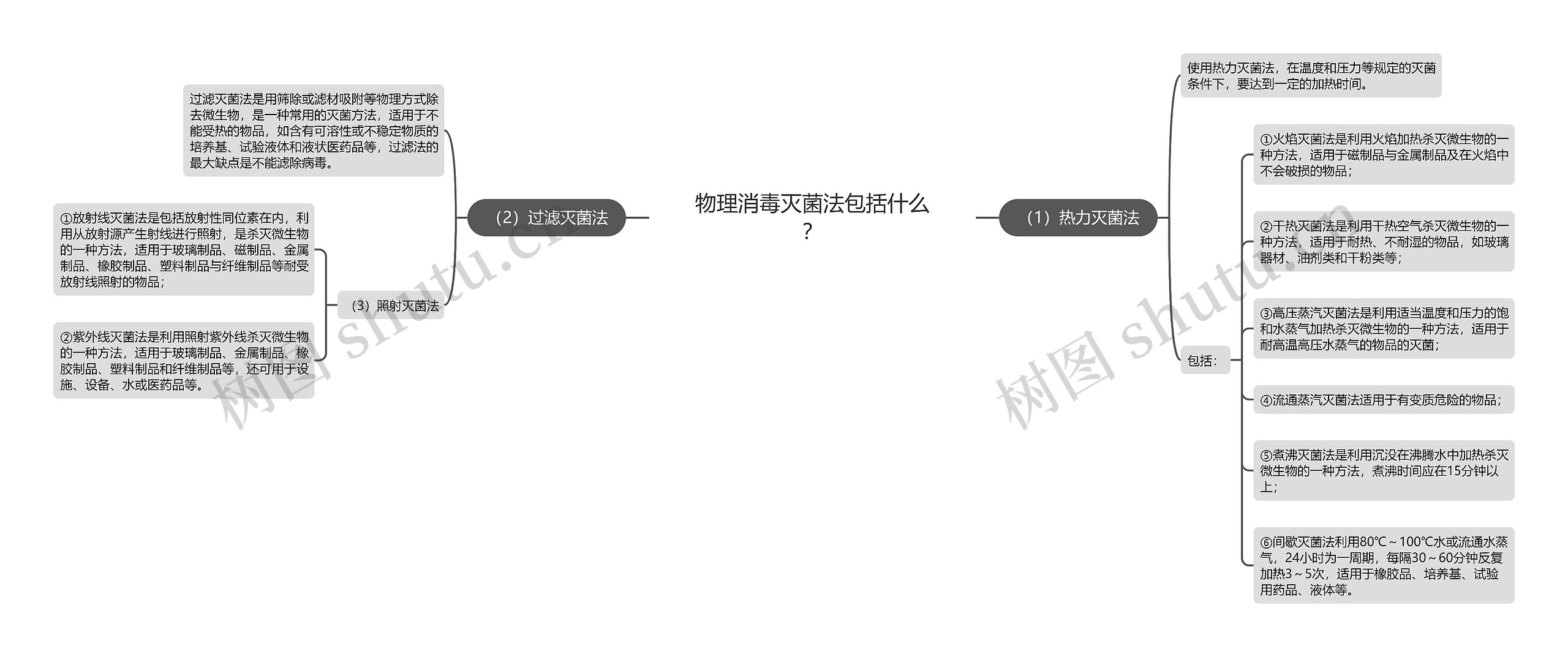 物理消毒灭菌法包括什么？