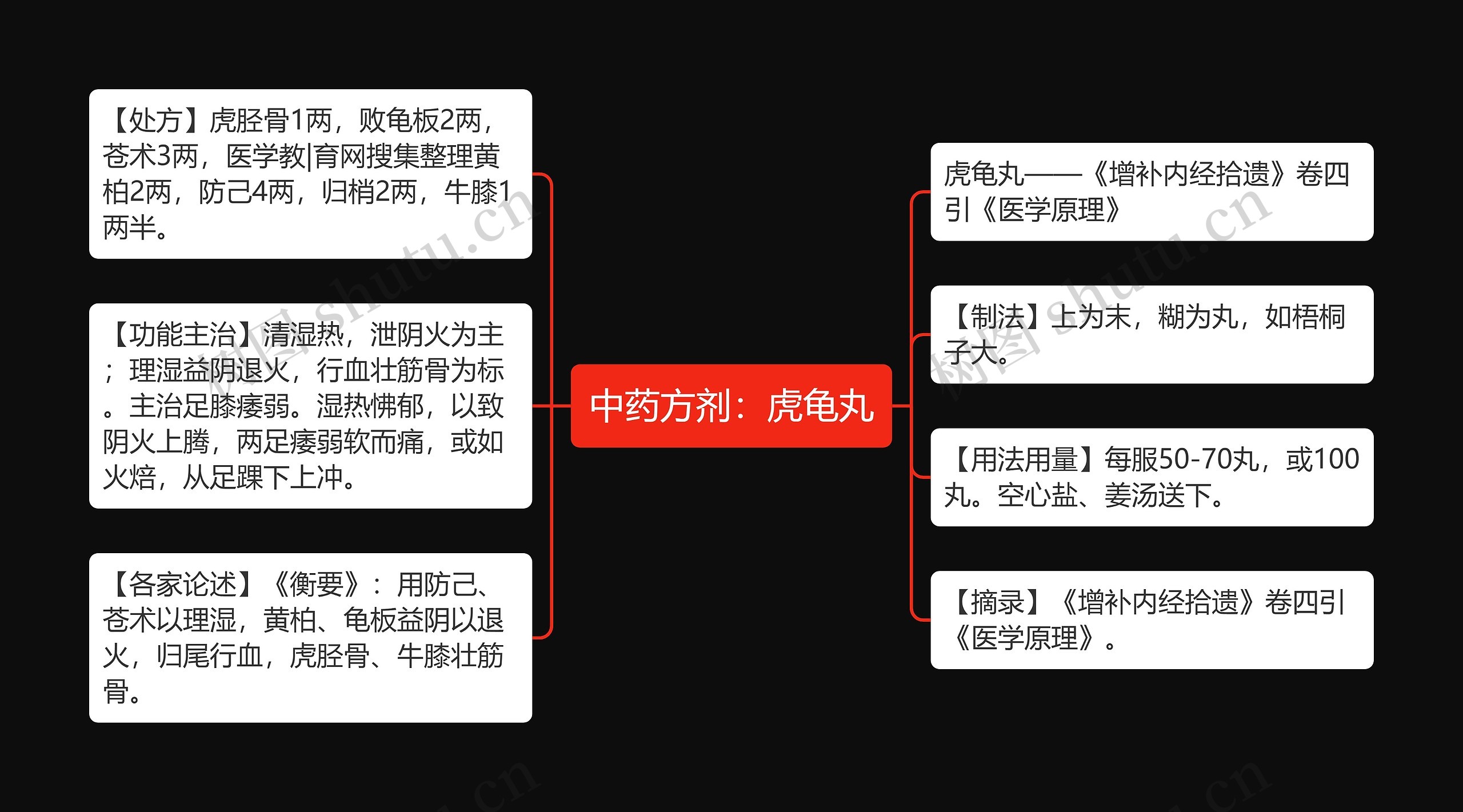 中药方剂：虎龟丸思维导图