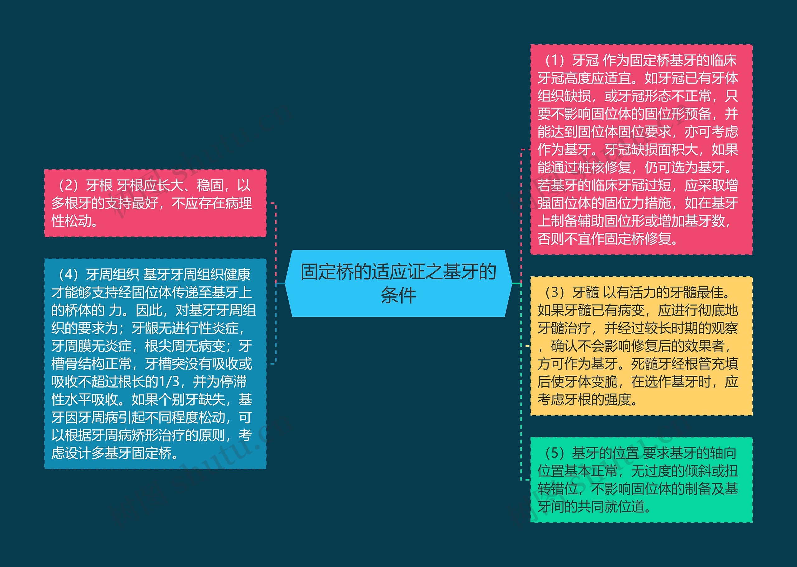 固定桥的适应证之基牙的条件 固定桥的适应证之基牙的条件