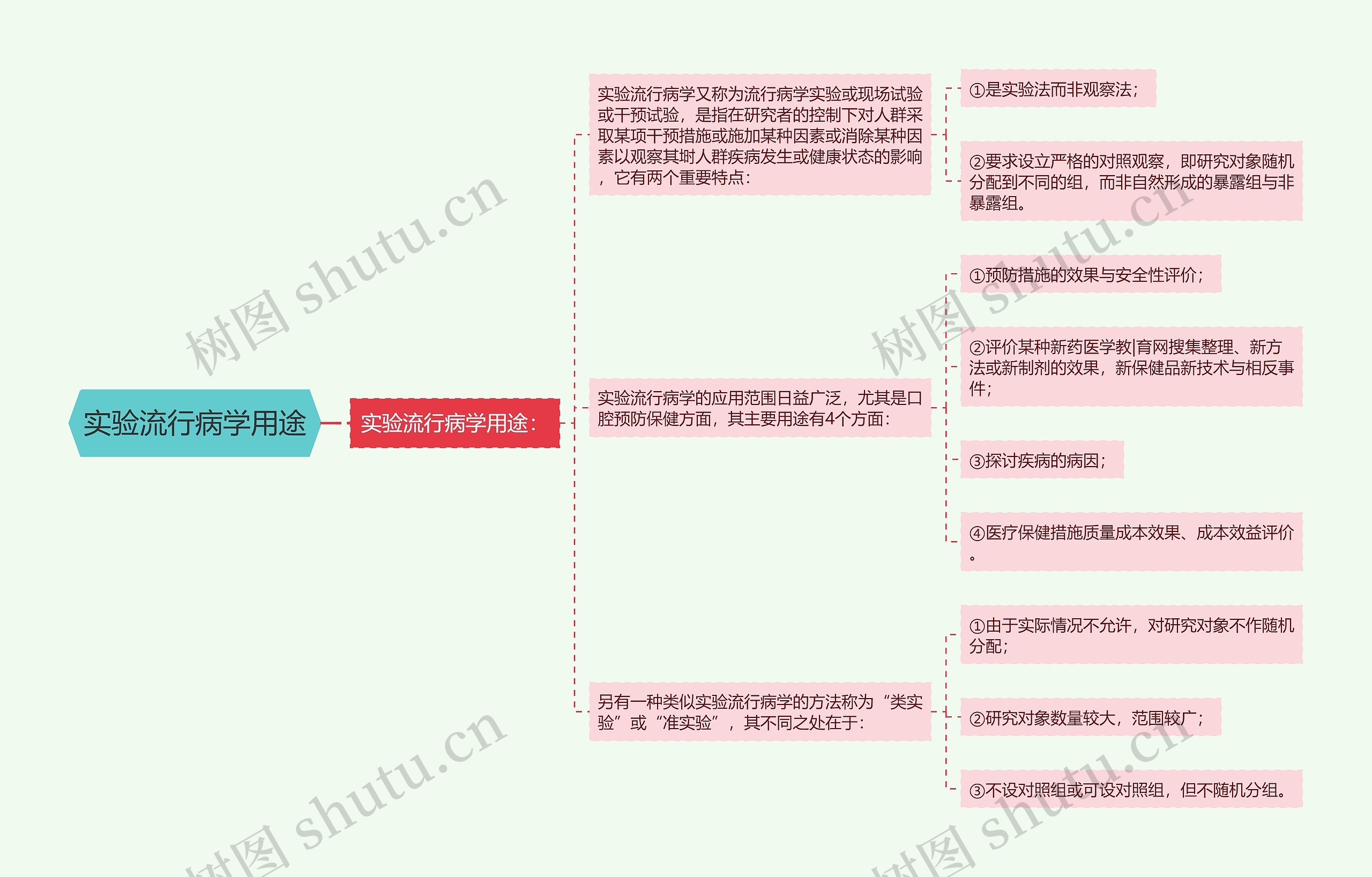 实验流行病学用途 实验流行病学用途