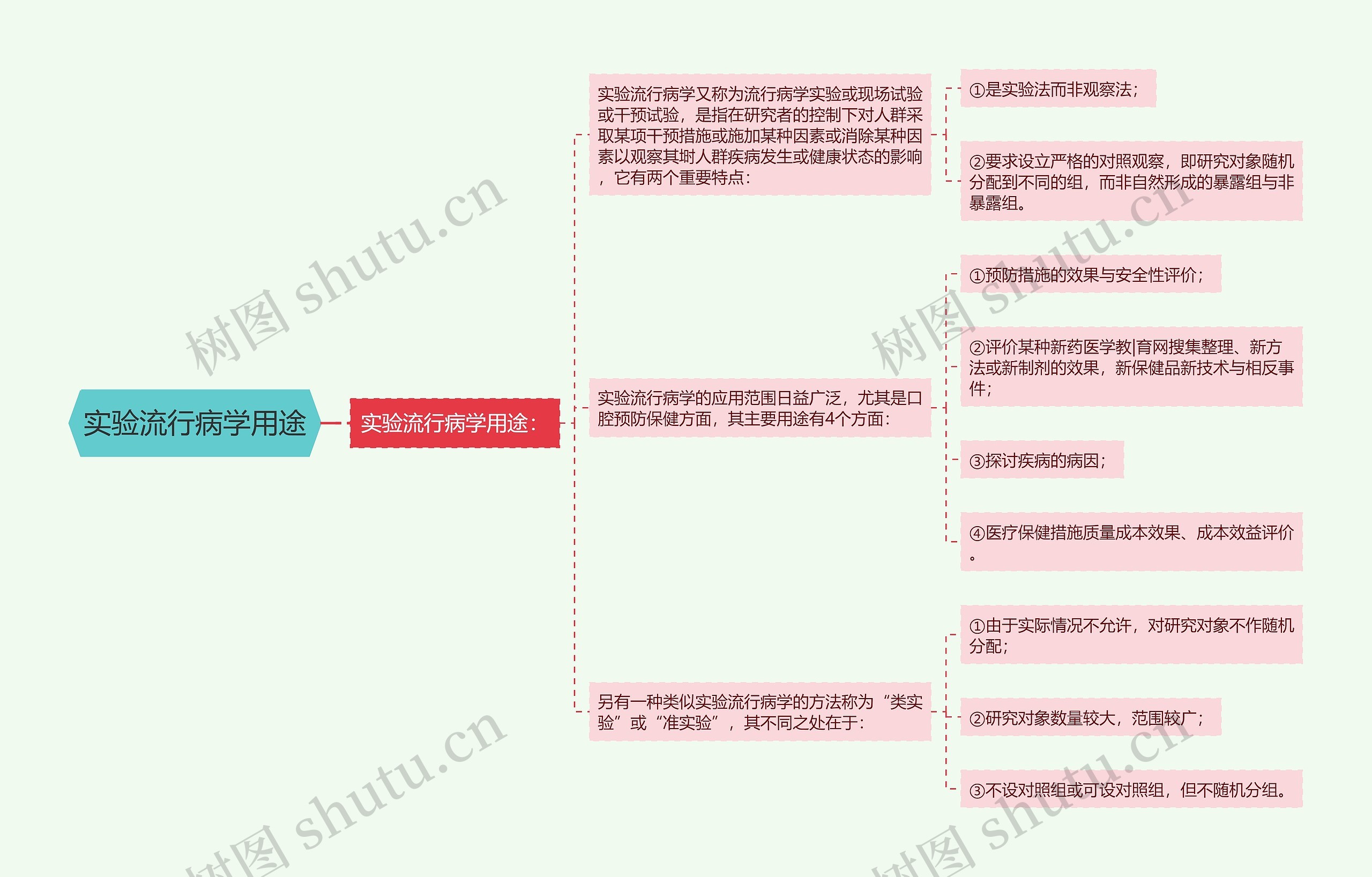 实验流行病学用途思维导图