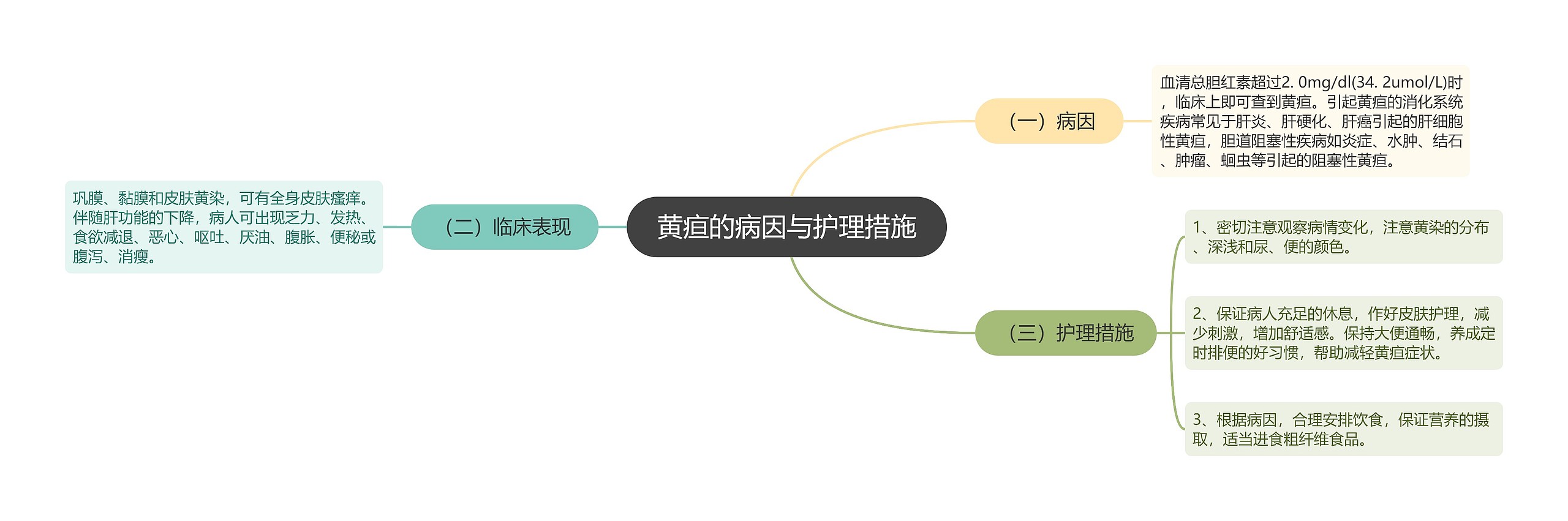 黄疸的病因与护理措施思维导图