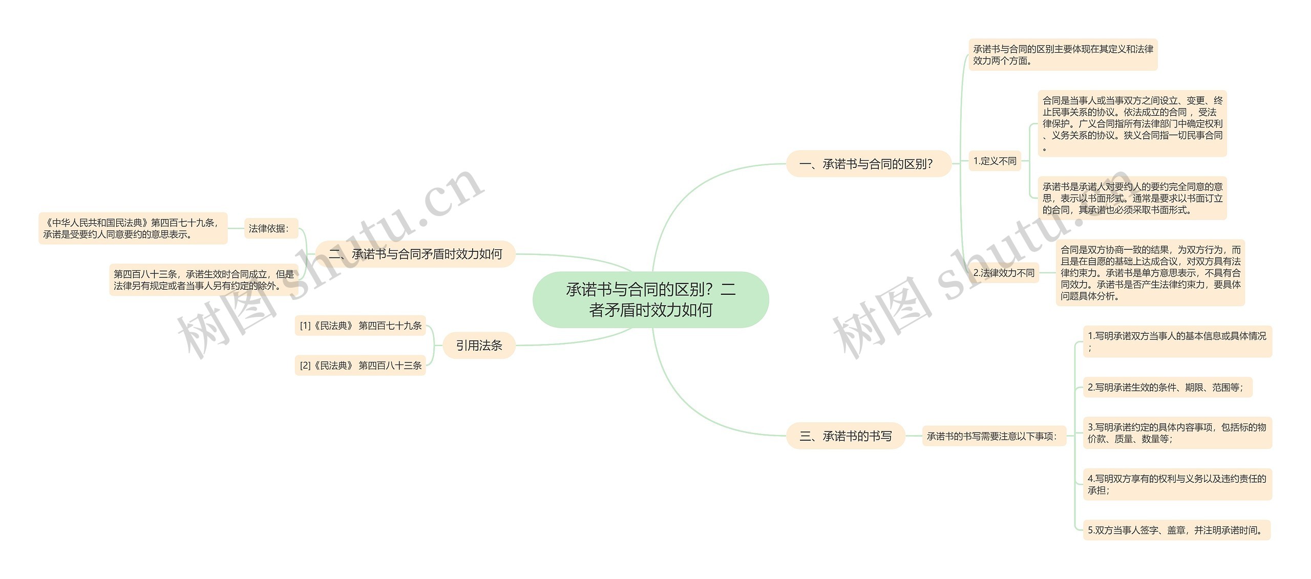 承诺书与合同的区别？二者矛盾时效力如何思维导图