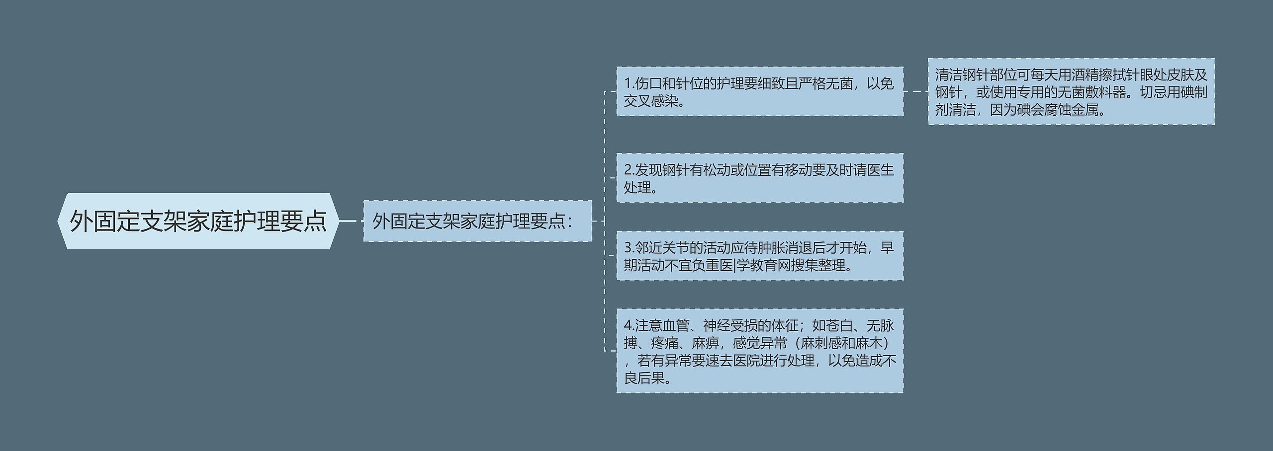 外固定支架家庭护理要点