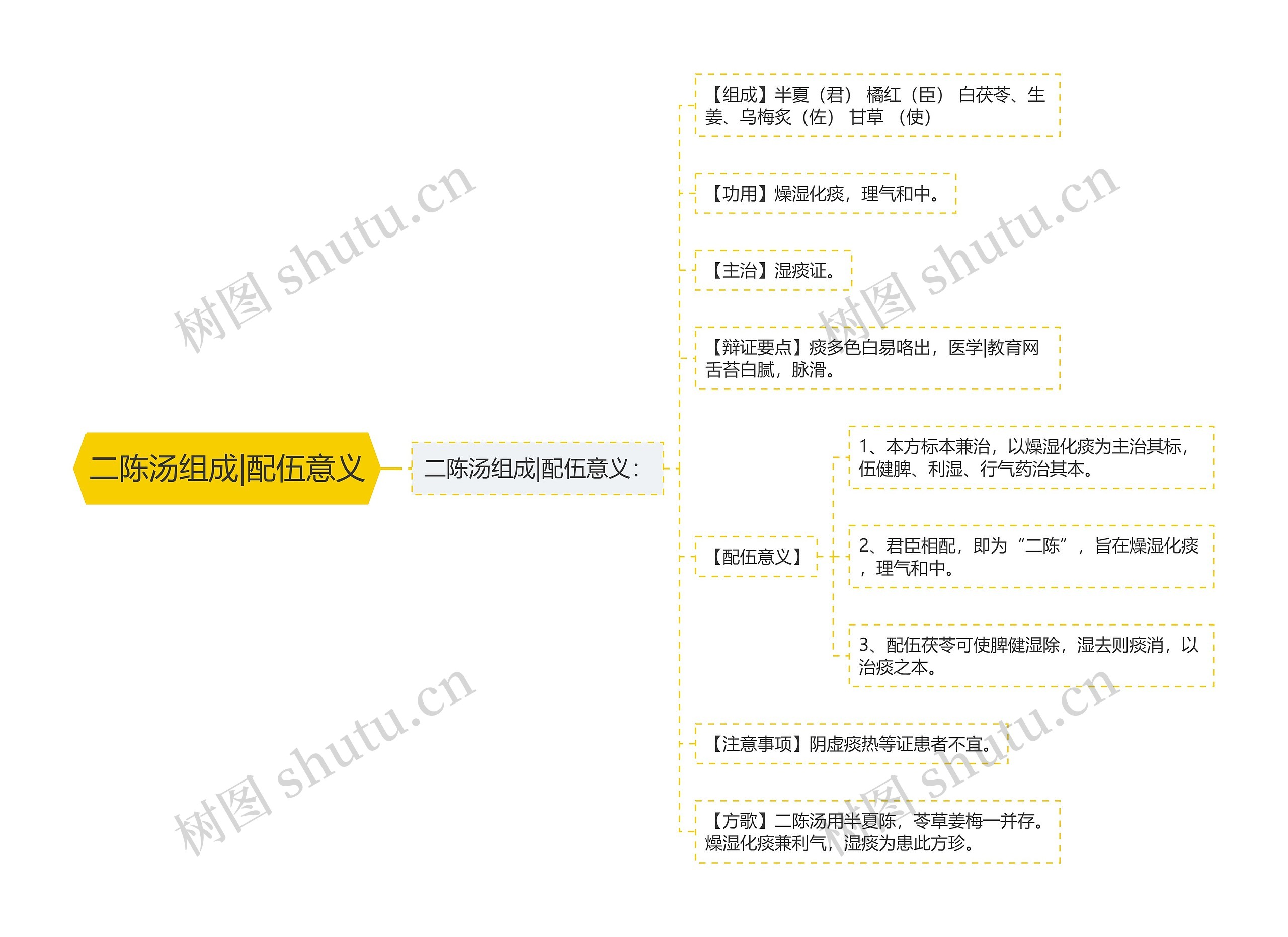 二陈汤组成|配伍意义思维导图