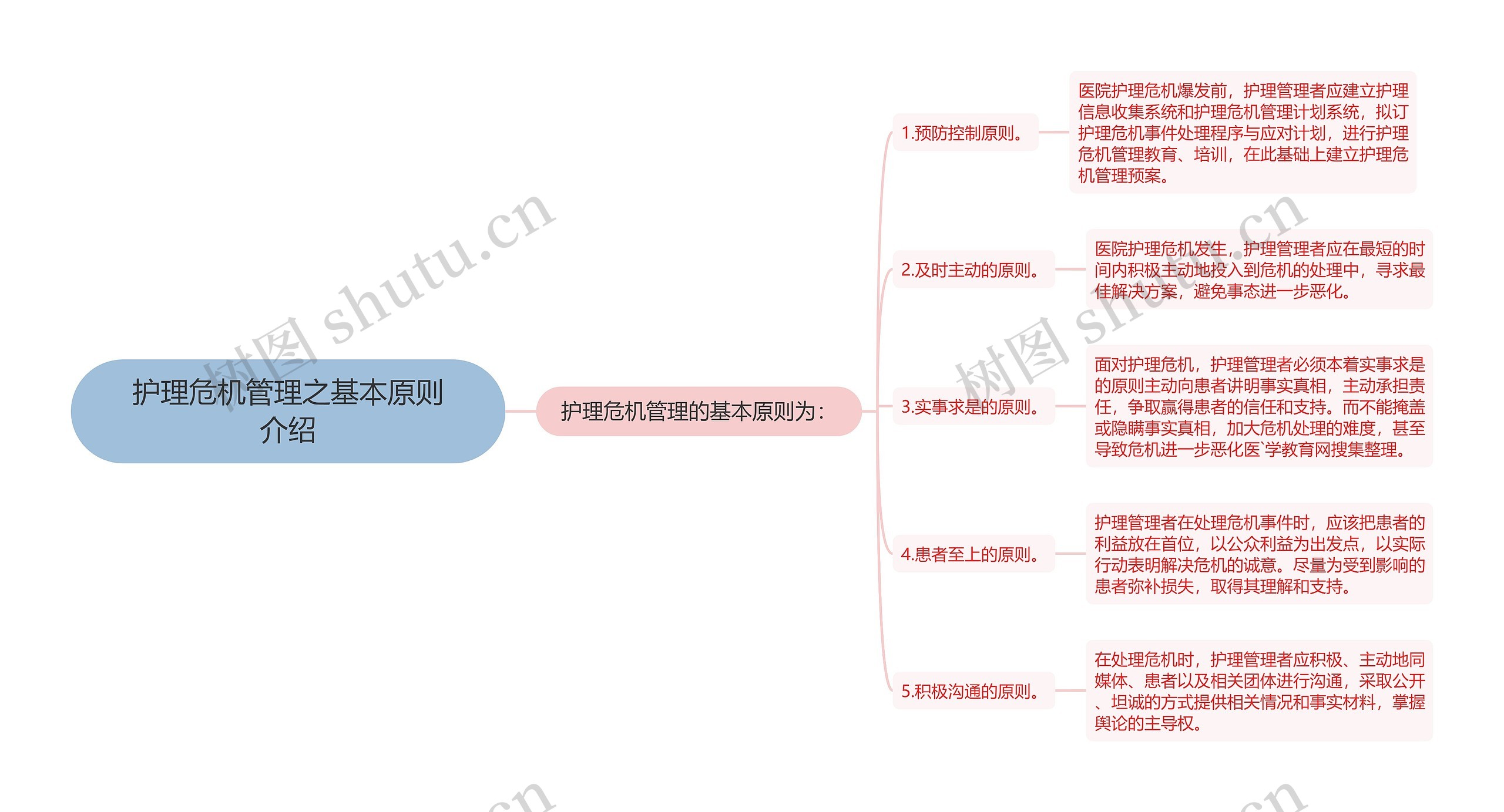 护理危机管理之基本原则介绍