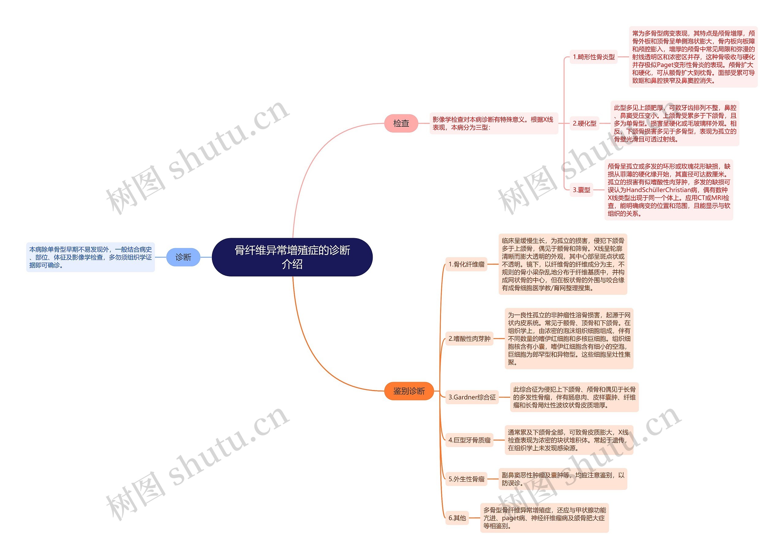 骨纤维异常增殖症的诊断介绍思维导图