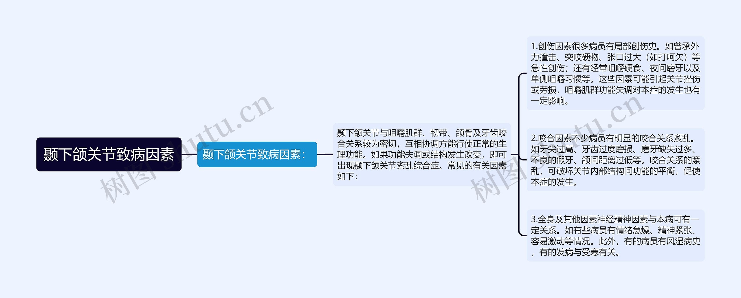 颞下颌关节致病因素 颞下颌关节致病因素