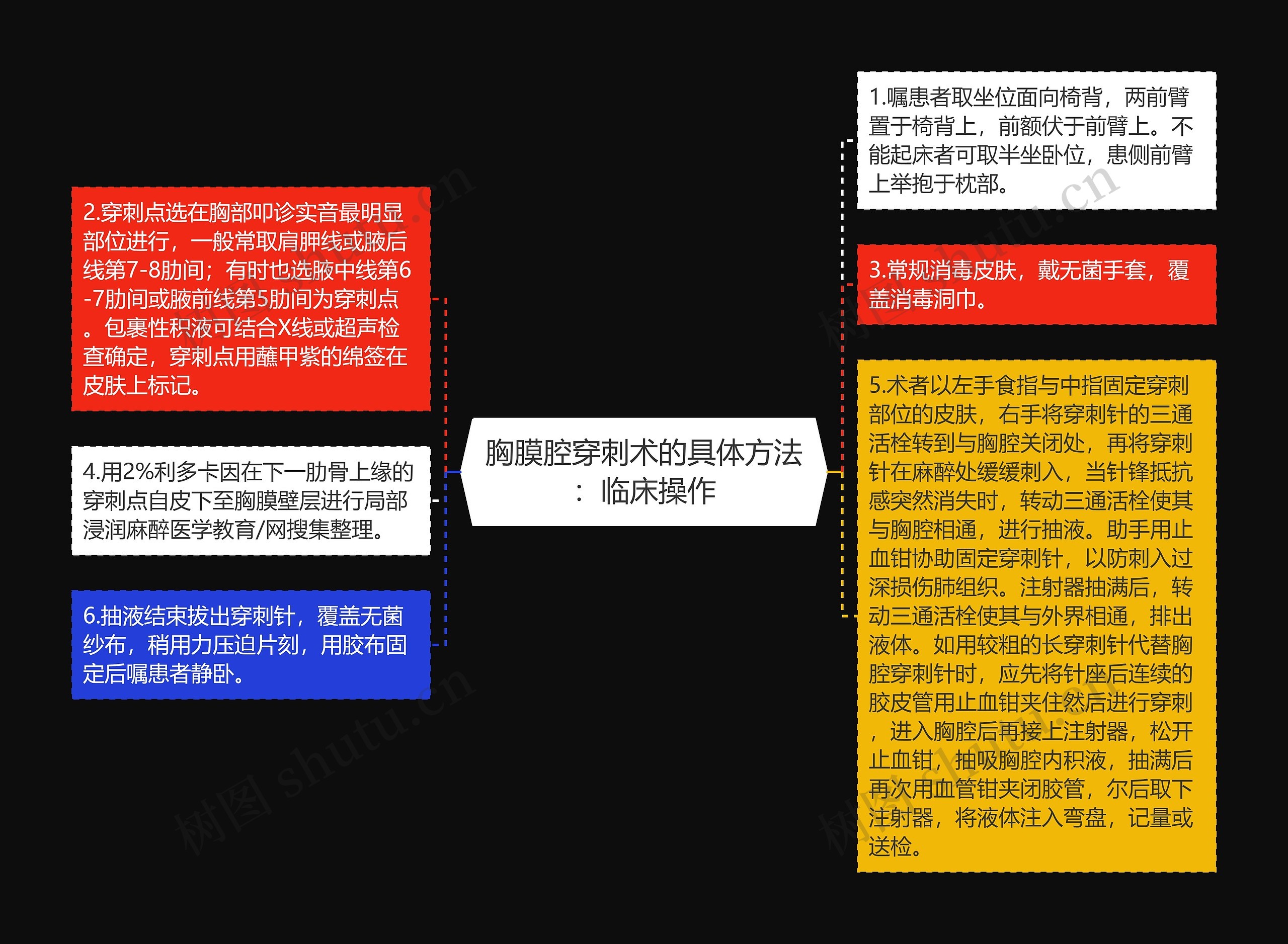 胸膜腔穿刺术的具体方法：临床操作思维导图