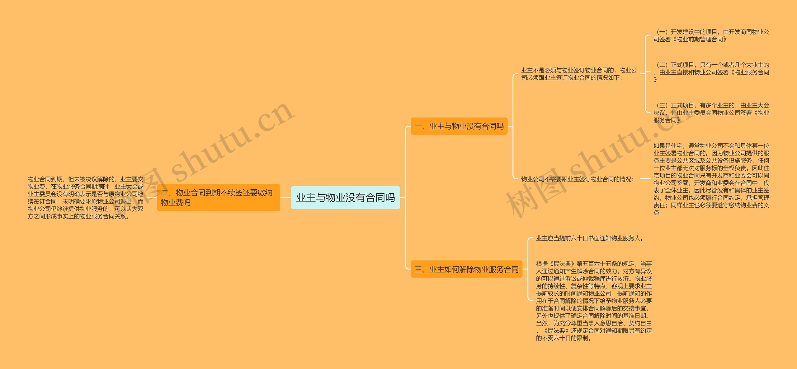 业主与物业没有合同吗思维导图