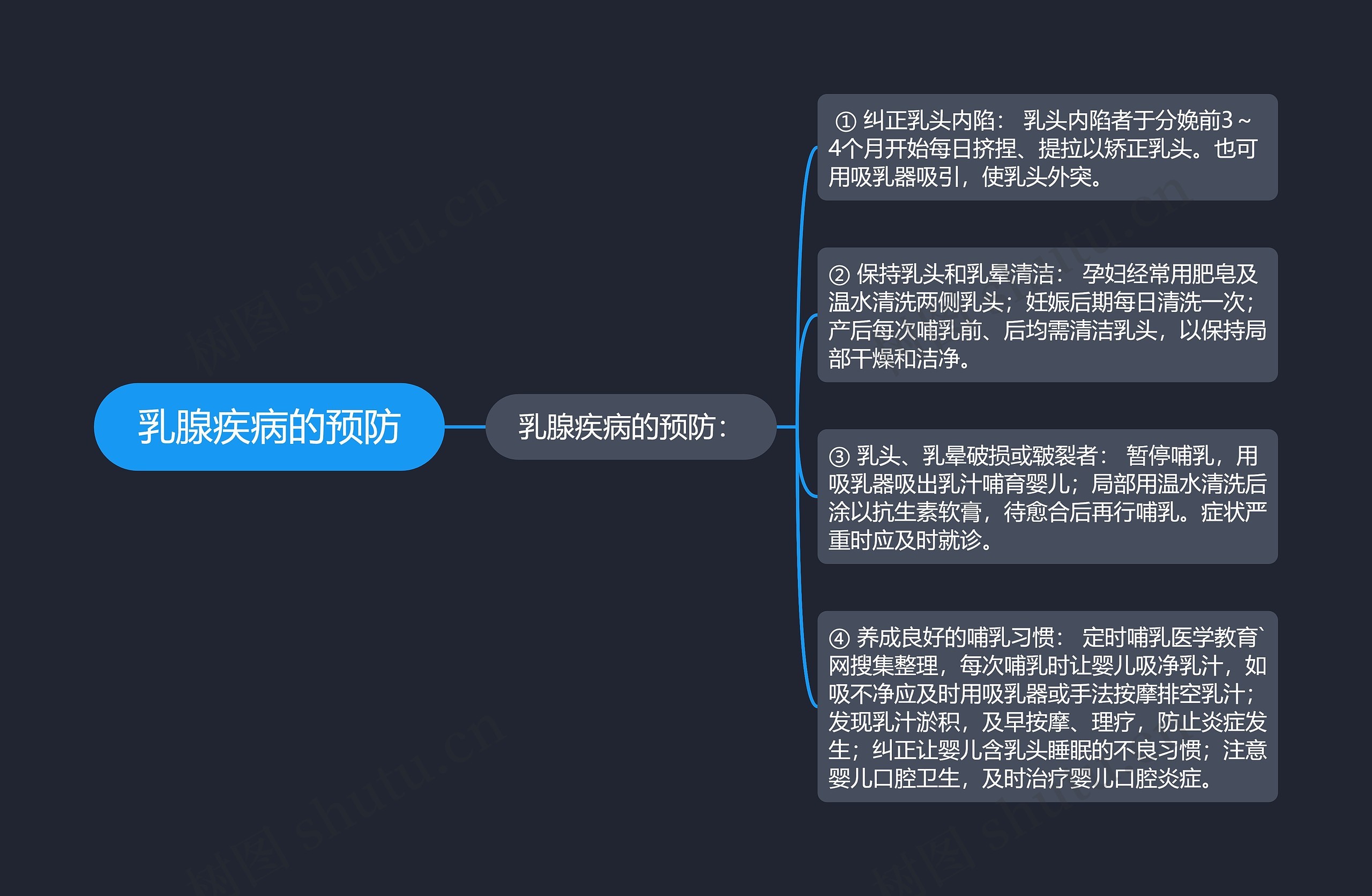 乳腺疾病的预防思维导图