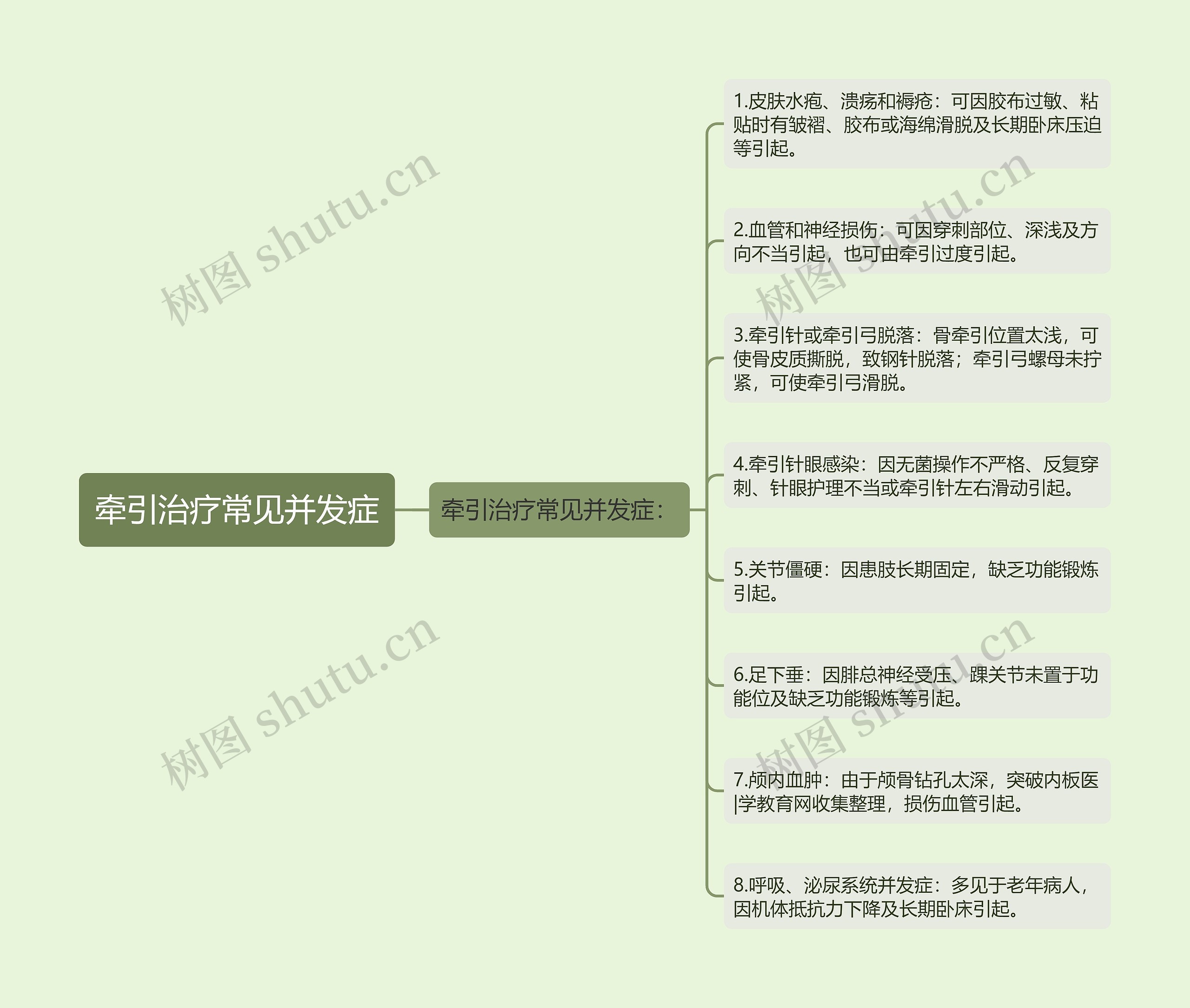 牵引治疗常见并发症思维导图