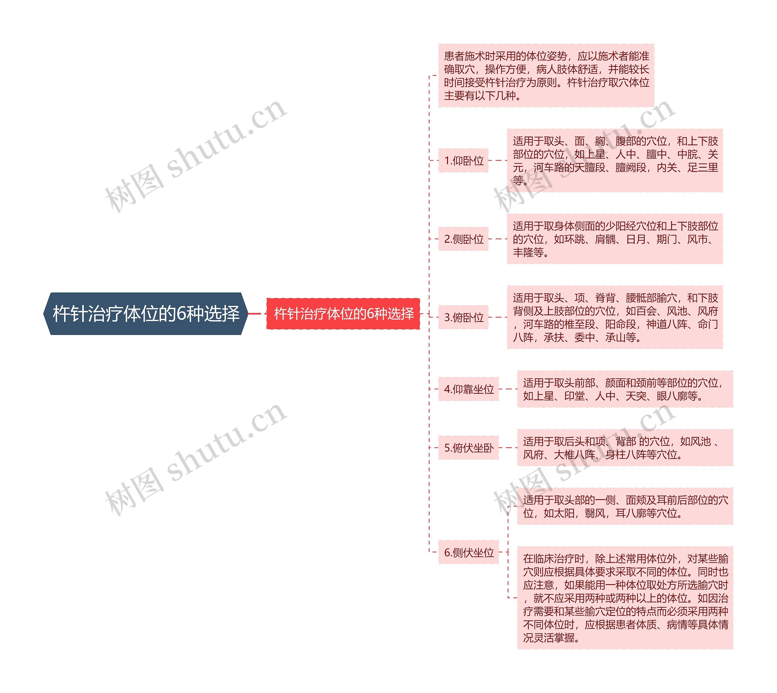 杵针治疗体位的6种选择思维导图