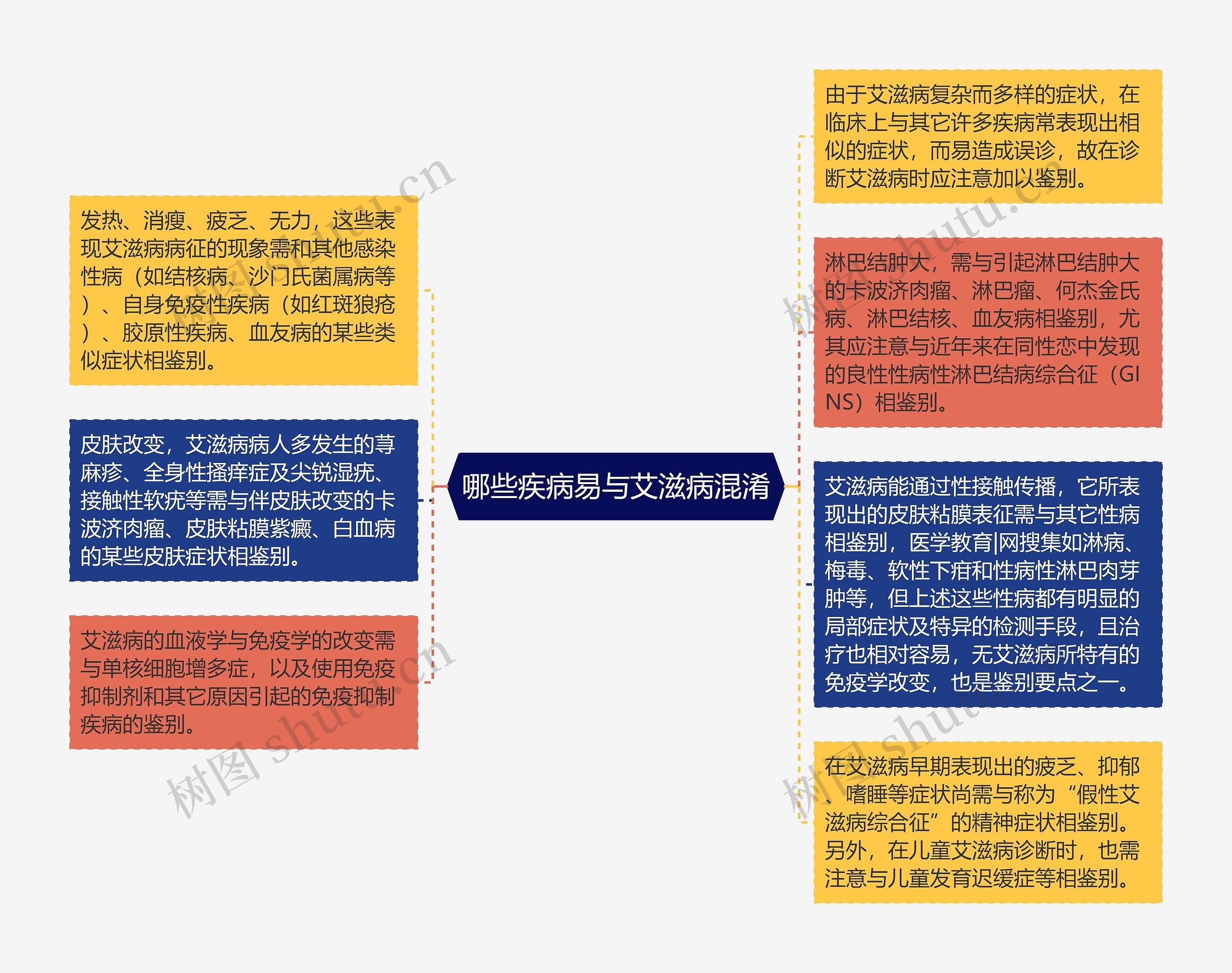 哪些疾病易与艾滋病混淆思维导图