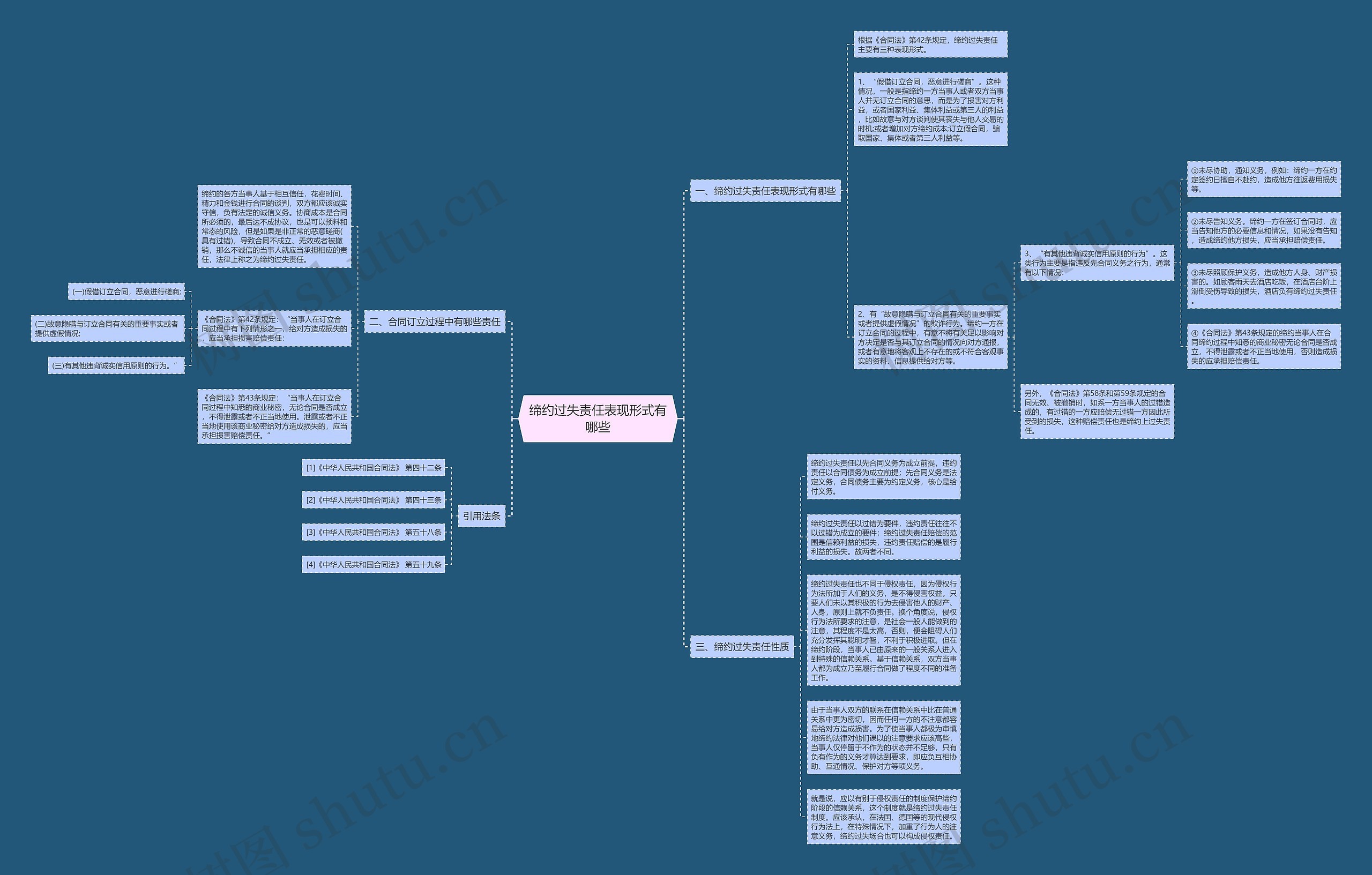 缔约过失责任表现形式有哪些思维导图
