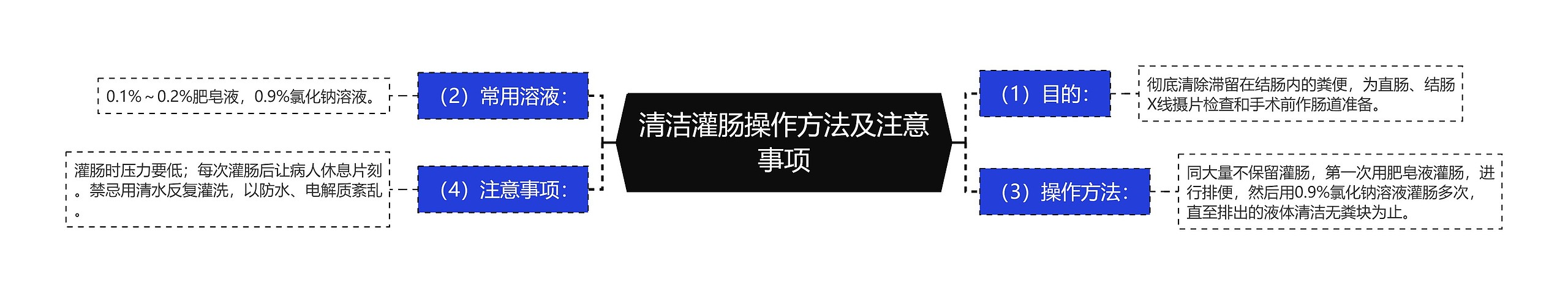 清洁灌肠操作方法及注意事项 清洁灌肠操作方法及注意事项