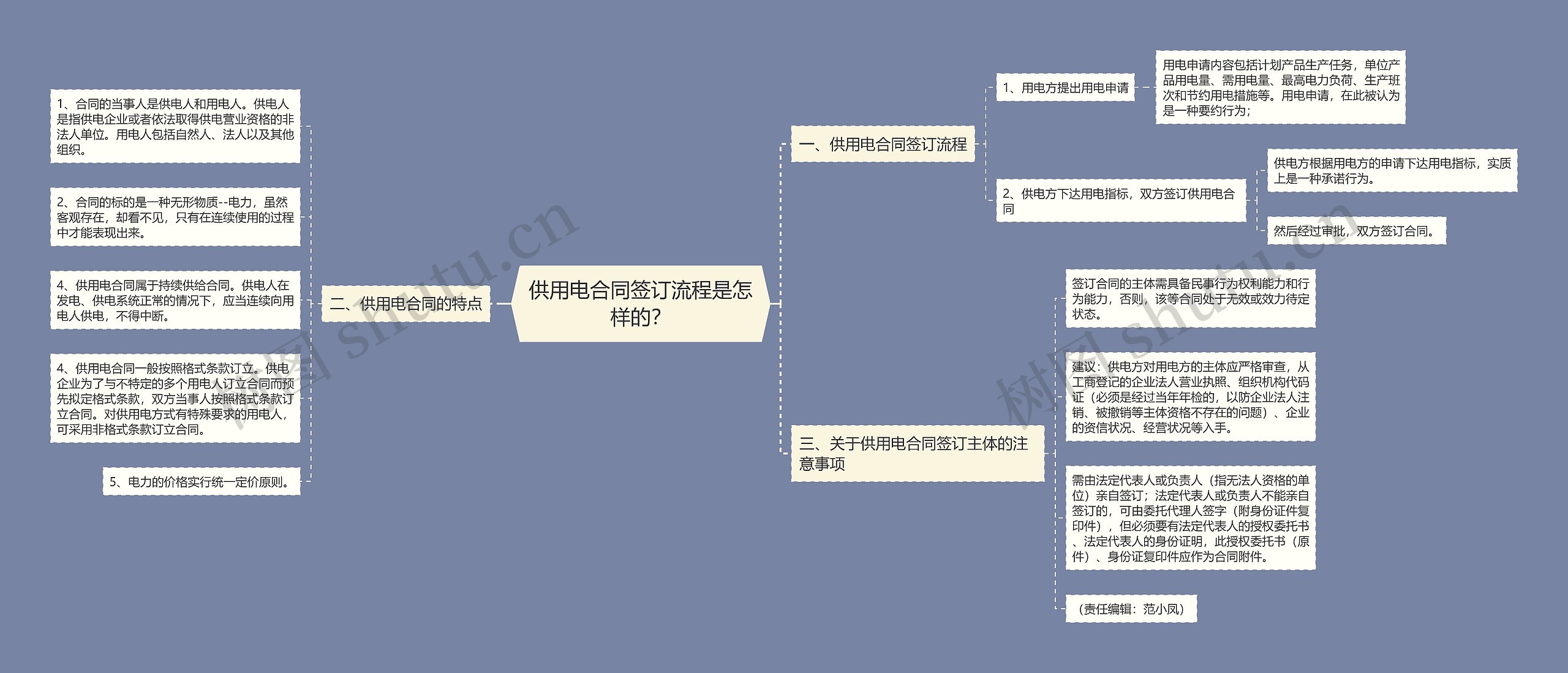 供用电合同签订流程是怎样的？思维导图