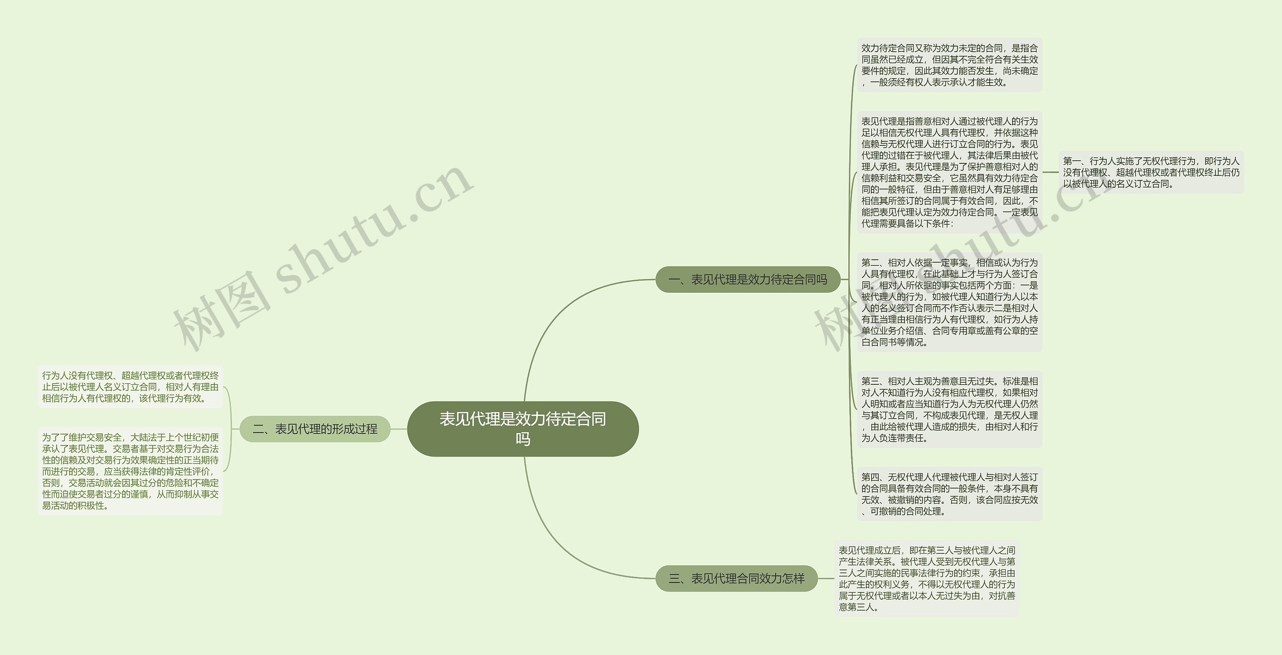 表见代理是效力待定合同吗