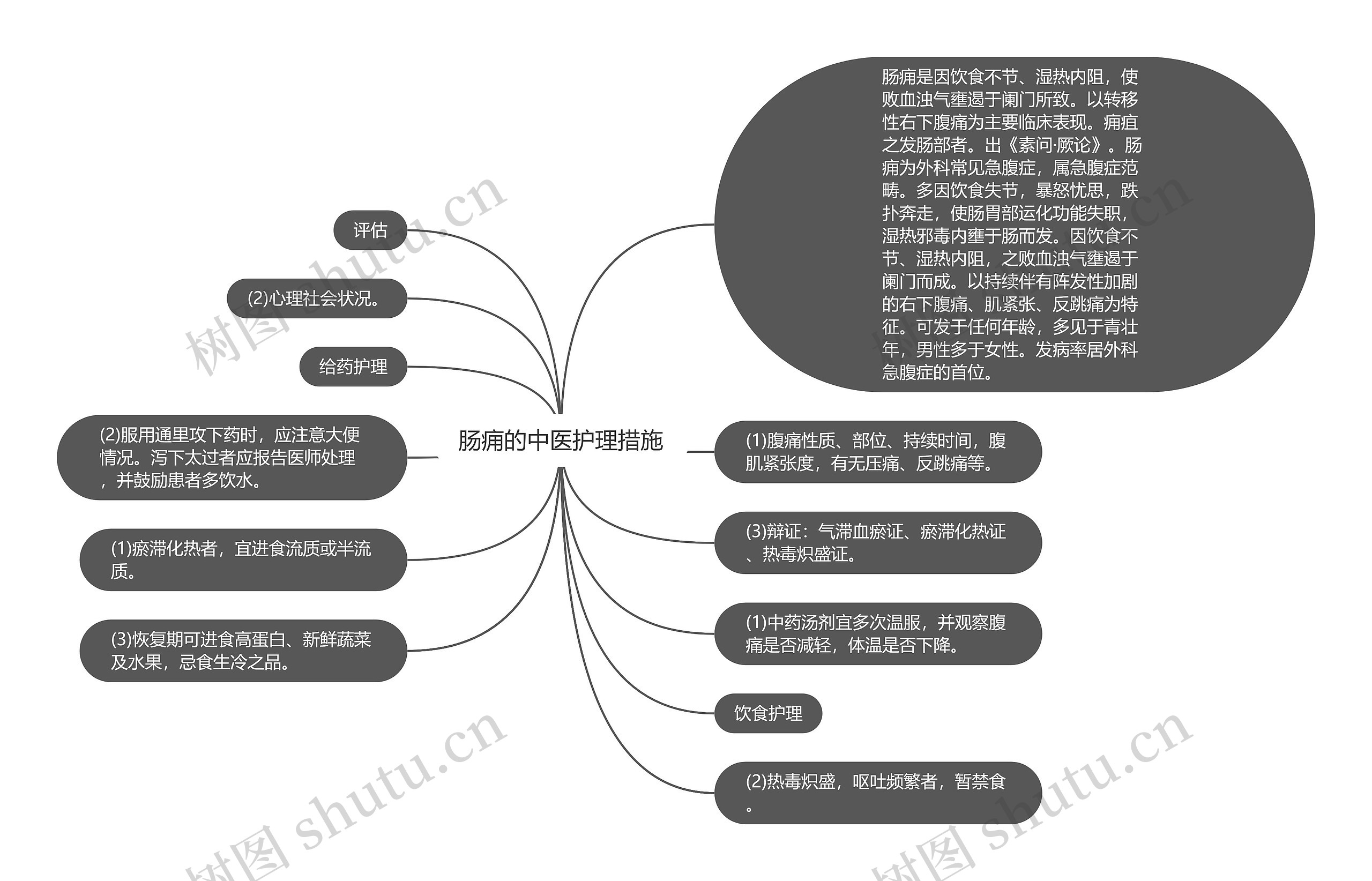 肠痈的中医护理措施思维导图