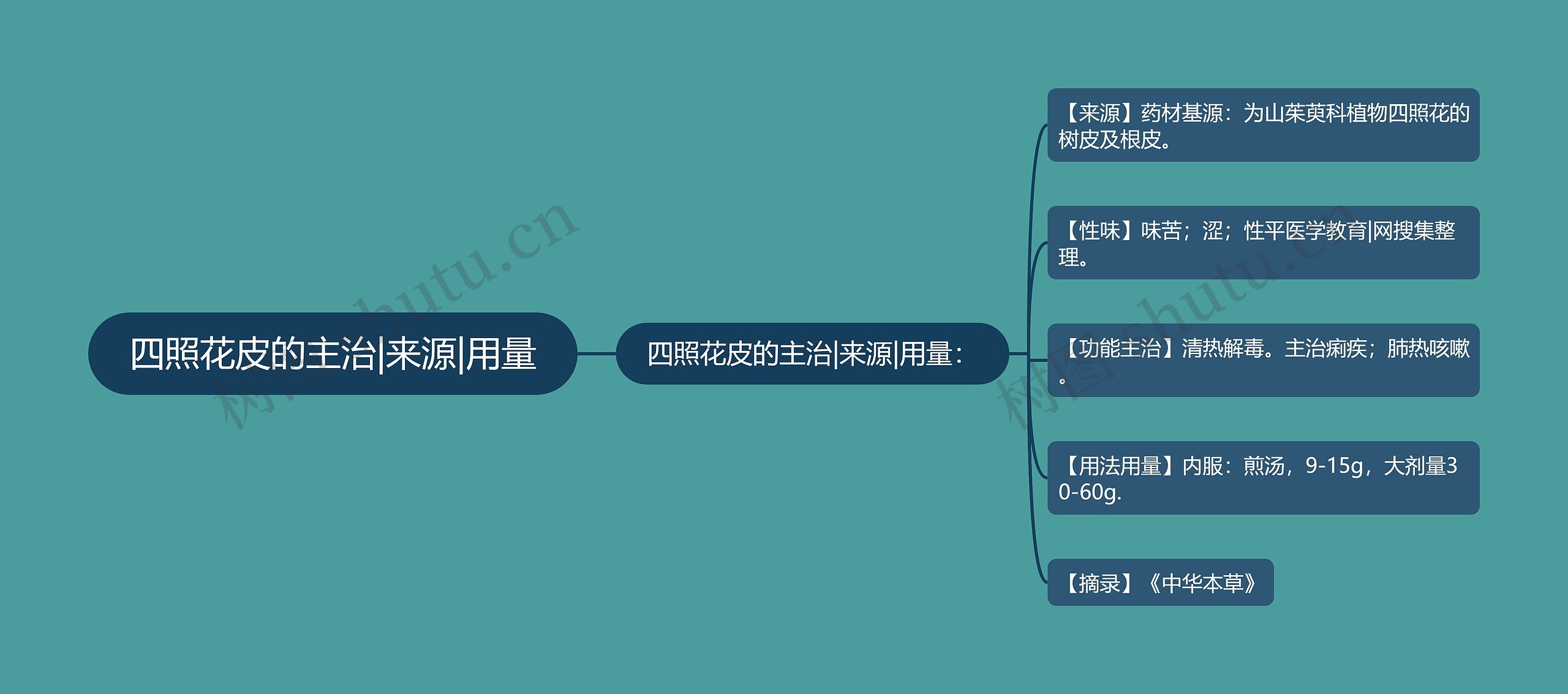 四照花皮的主治|来源|用量思维导图